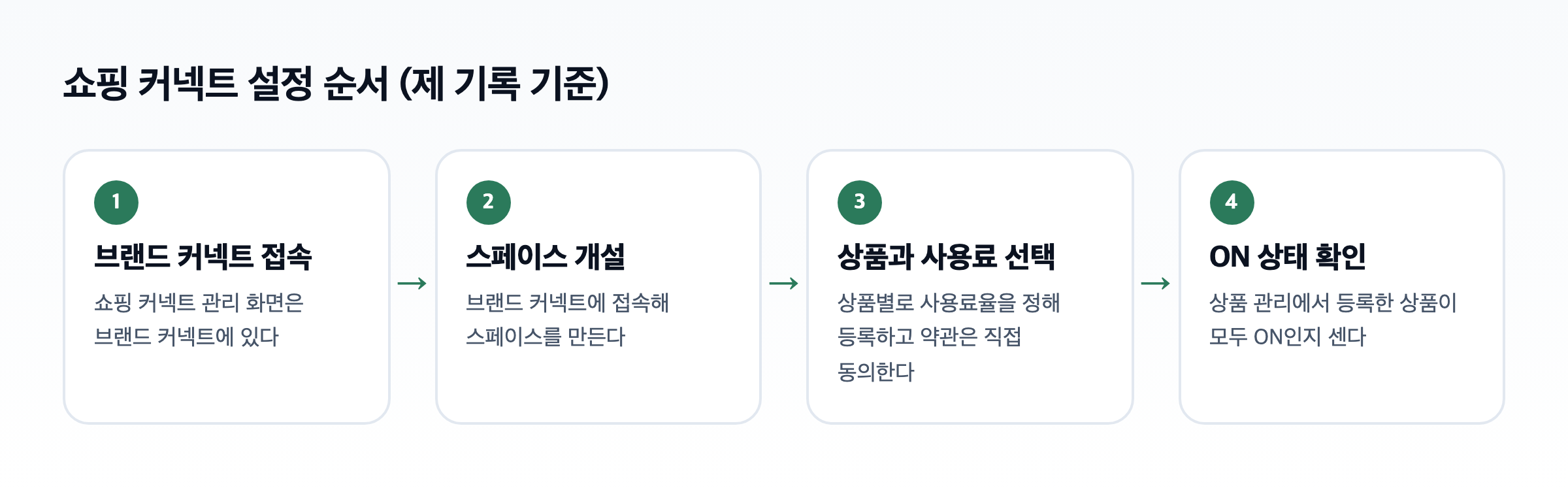 스마트스토어 쇼핑 커넥트 설정 순서 도식. 브랜드 커넥트 접속, 스페이스 개설, 상품과 사용료 선택, ON 상태 확인 네 단계