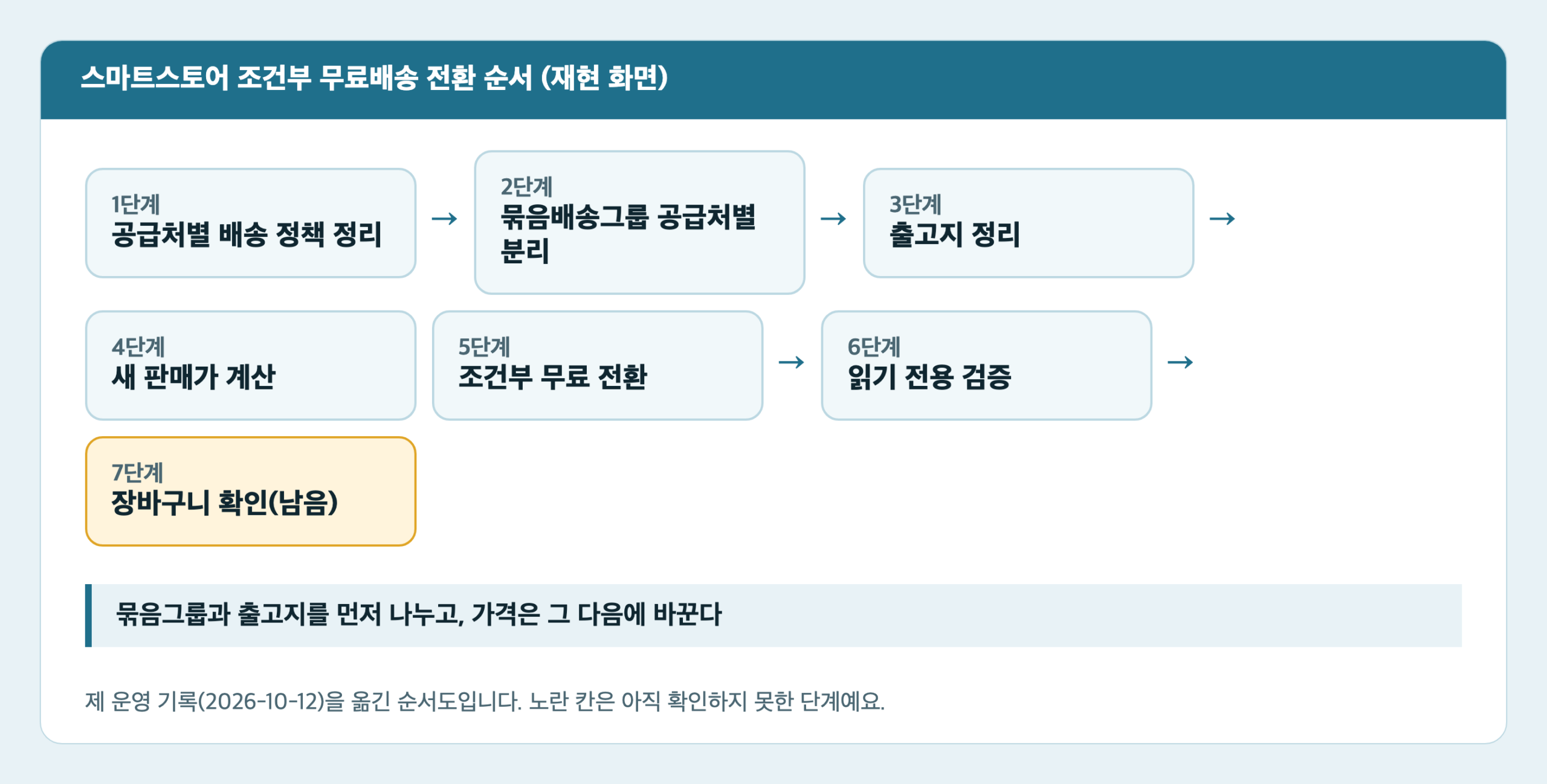 스마트스토어 조건부 무료배송 전환 순서도. 공급처별 배송 정책 정리, 묶음배송그룹 분리, 출고지 정리, 새 판매가 계산, 조건부 무료 전환, 읽기 전용 검증, 장바구니 확인의 일곱 단계가 이어진다