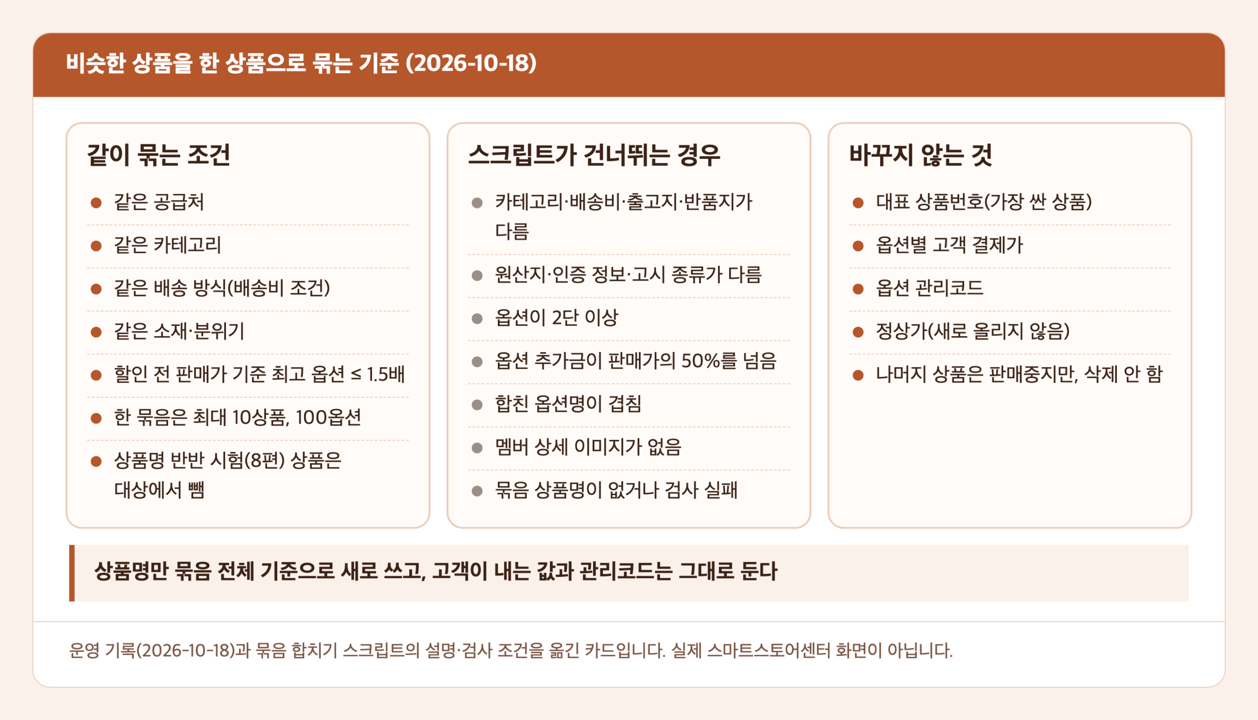 묶음 합치기 기준 카드. 같이 묶는 조건에 같은 공급처·카테고리·배송 방식·소재·분위기, 즉시할인 전 판매가 기준 옵션가 1.5배 이하, 최대 10상품 100옵션, 8편 시험 상품 제외가 있고, 스크립트가 건너뛰는 경우와 바꾸지 않는 것이 세 칸으로 놓여 있다