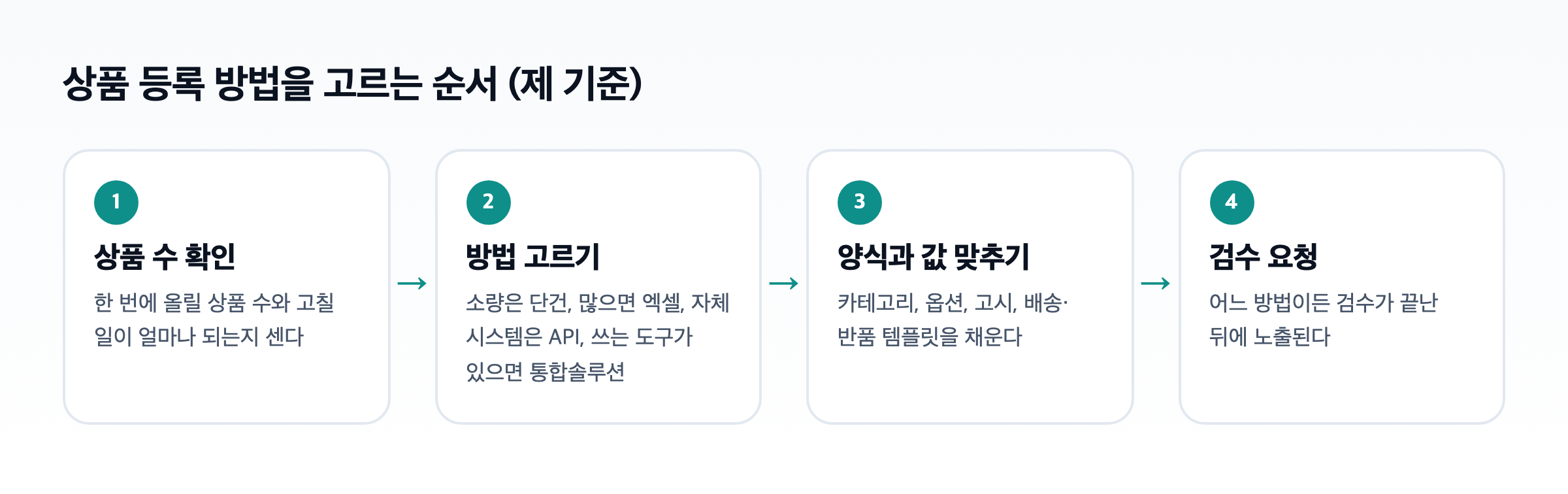 토스쇼핑 상품 등록 방법을 고르는 순서 도식. 상품 수 확인, 방법 고르기, 양식과 값 맞추기, 검수 요청 네 단계