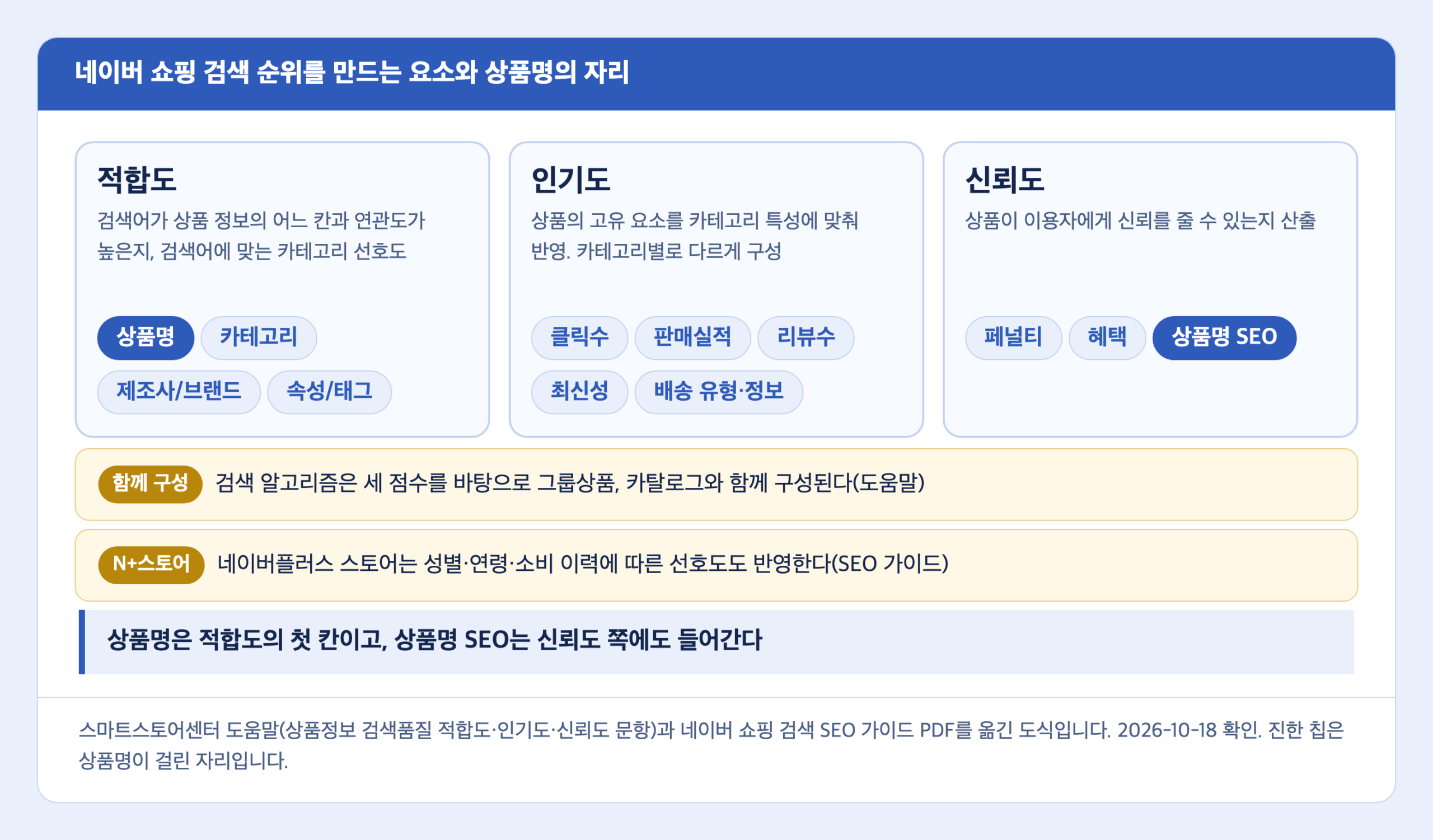 네이버 쇼핑 검색 순위 요소 도식. 적합도에 상품명·카테고리·제조사/브랜드·속성/태그, 인기도에 클릭수·판매실적·리뷰수·최신성·배송, 신뢰도에 페널티·혜택·상품명 SEO가 놓여 있고 상품명이 걸린 칩이 진하게 표시되어 있다
