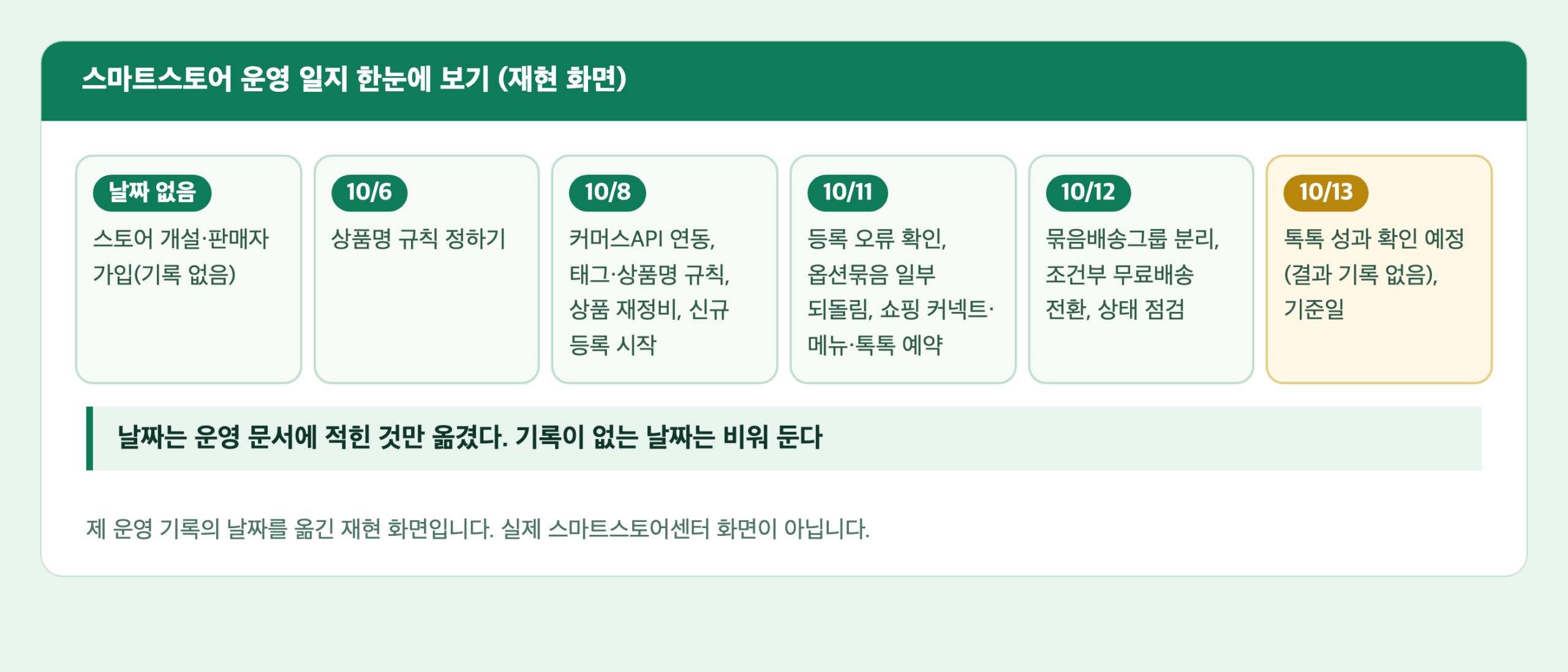 스마트스토어 운영 일지 타임라인 카드. 10월 6일 상품명 규칙부터 10월 12일 묶음배송 그룹 분리와 조건부 무료배송 전환까지 한 일이 순서대로 놓여 있다