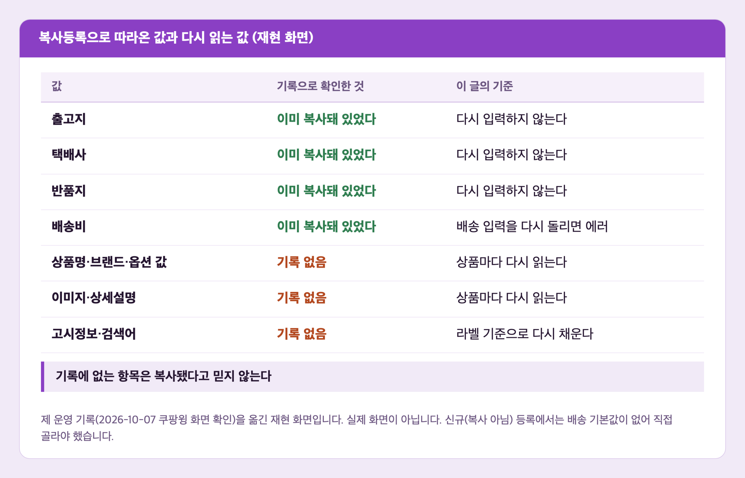 제 운영 기록을 옮긴 재현 화면. 쿠팡 상품 복사등록에서 따라온다고 확인한 값 네 가지와 상품마다 다시 읽는 값의 구분표
