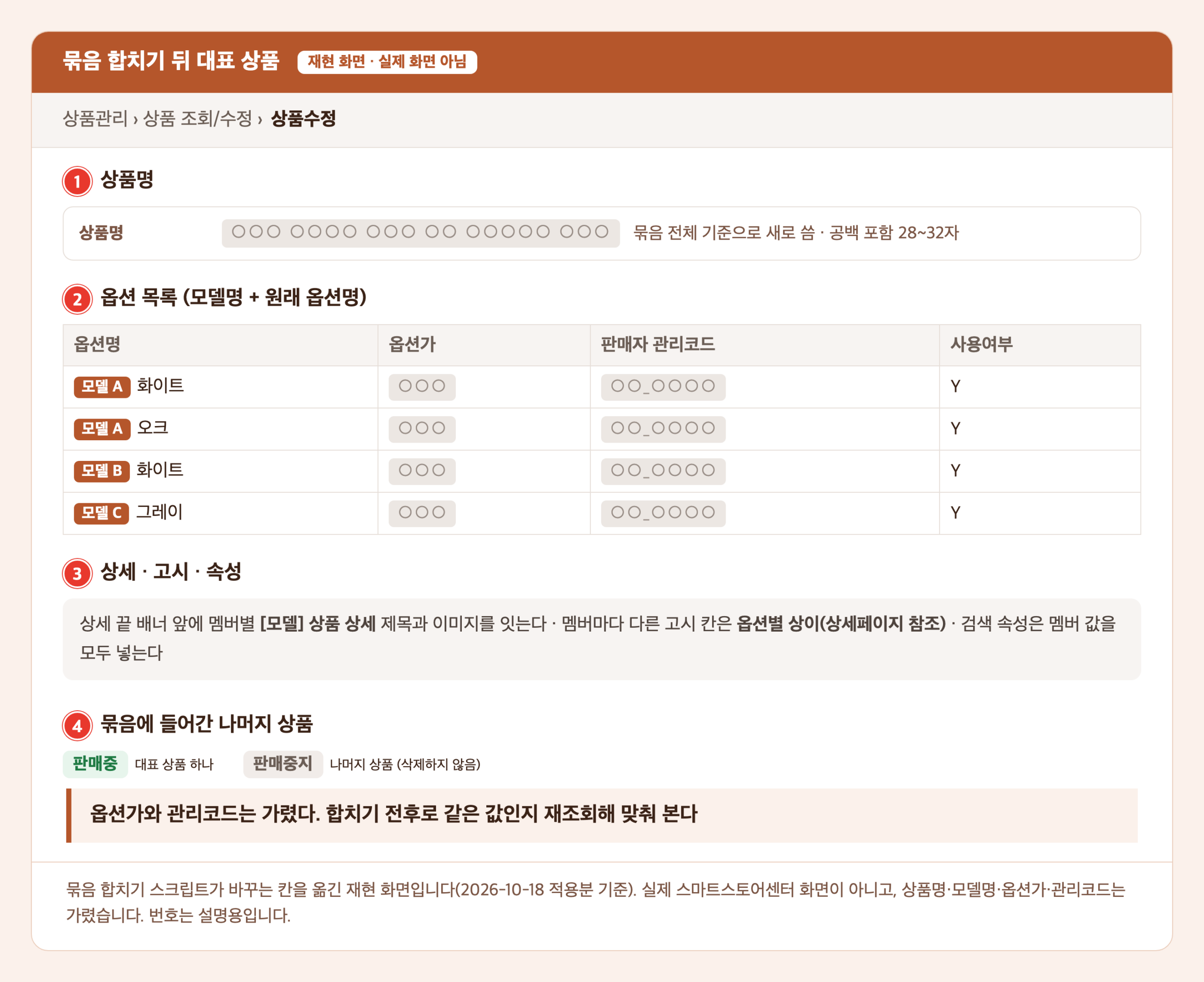 스마트스토어 추가상품 글의 묶음 합치기 뒤 대표 상품 재현 화면. 1번 묶음 전체 기준으로 새로 쓴 가려진 상품명, 2번 모델명이 앞에 붙은 옵션 목록과 가려진 옵션가·판매자 관리코드, 3번 상세 이어붙이기와 고시·속성 처리, 4번 대표 상품은 판매중이고 나머지는 판매중지인 상태가 표시되어 있다