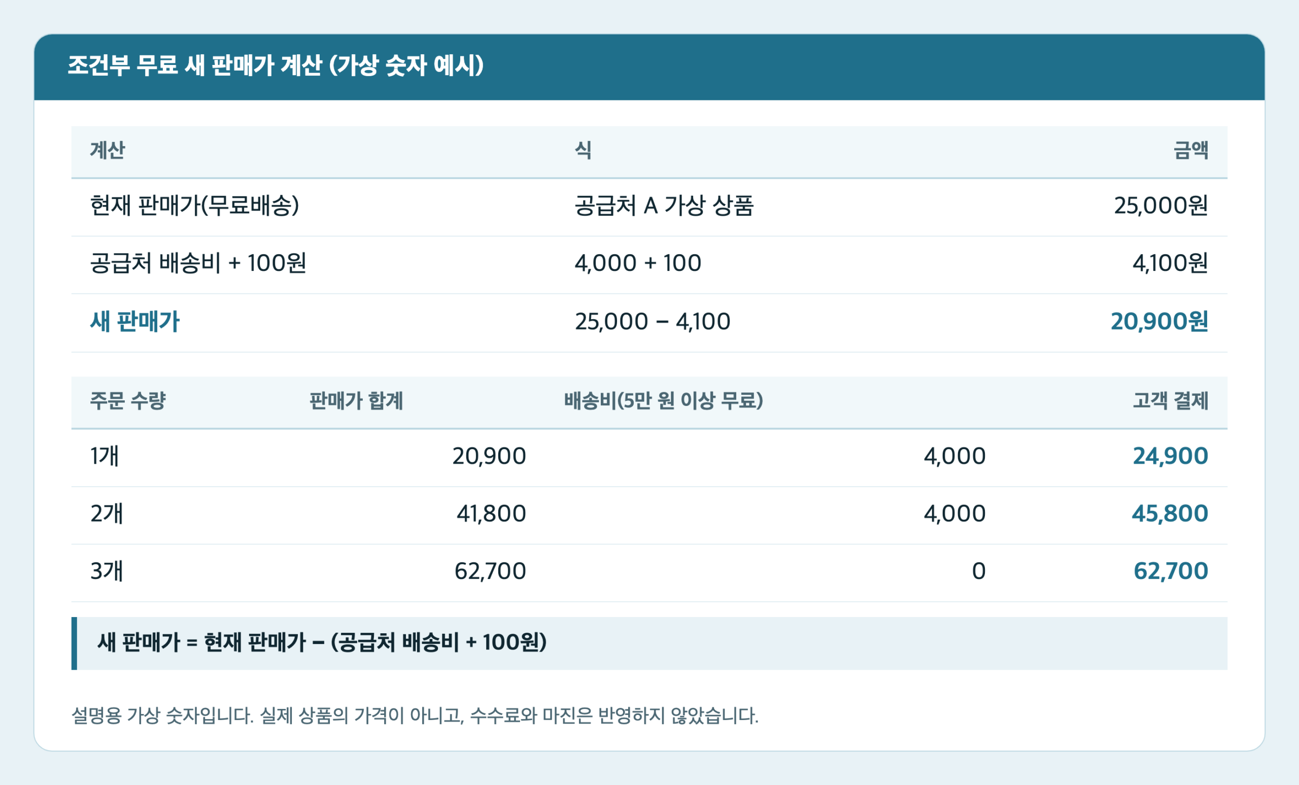 조건부 무료 가격 계산 재현 카드. 가상의 예시로 현재가 25,000원에서 배송비 4,000원과 100원을 빼 새 가격 20,900원이 되고, 1개 주문 24,900원, 2개 주문 45,800원, 3개 주문 62,700원은 무료로 계산된다