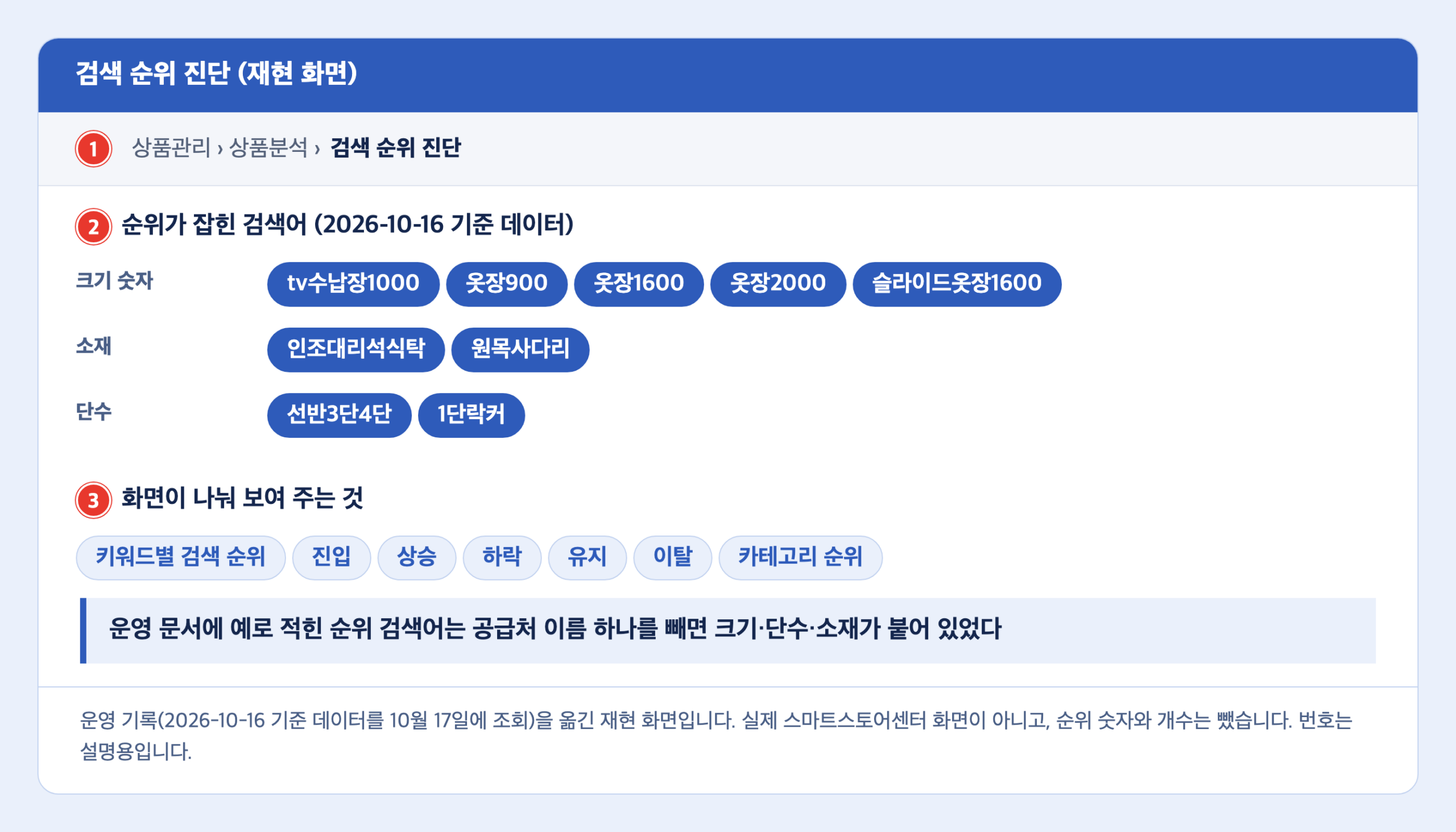 검색 순위 진단 재현 화면. 1번 상품관리·상품분석·검색 순위 진단 메뉴 경로, 2번 순위가 잡힌 검색어가 크기 숫자·소재·단수로 묶여 있고, 3번 화면이 나눠 보여 주는 진입·상승·하락·유지·이탈과 카테고리 순위가 표시되어 있다