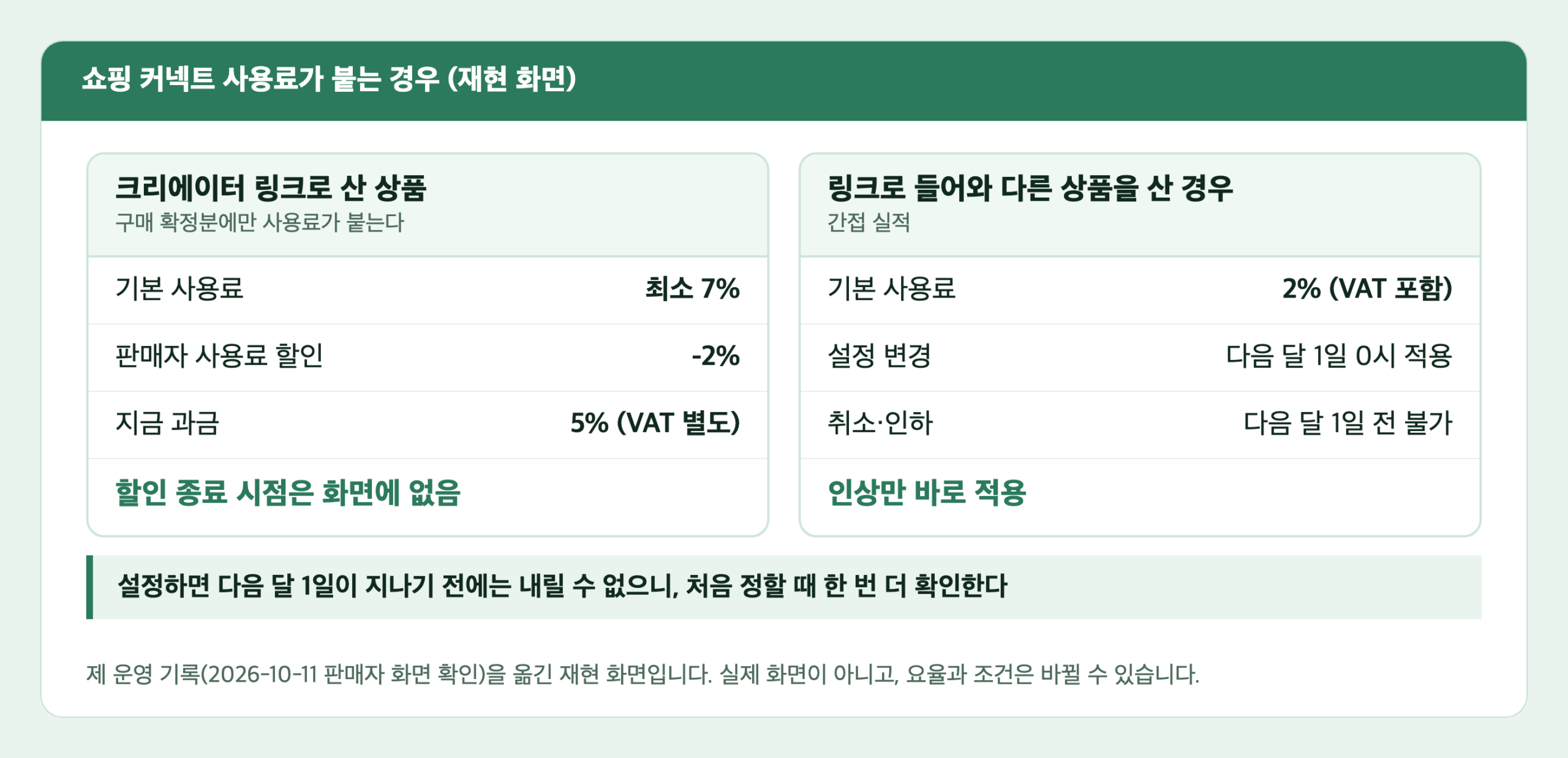 스마트스토어 쇼핑 커넥트 사용료 재현 카드. 크리에이터 링크로 산 상품은 최소 7%에서 할인 -2%를 빼 5%, 간접 실적은 2%, 설정 변경은 다음 달 1일 0시 적용