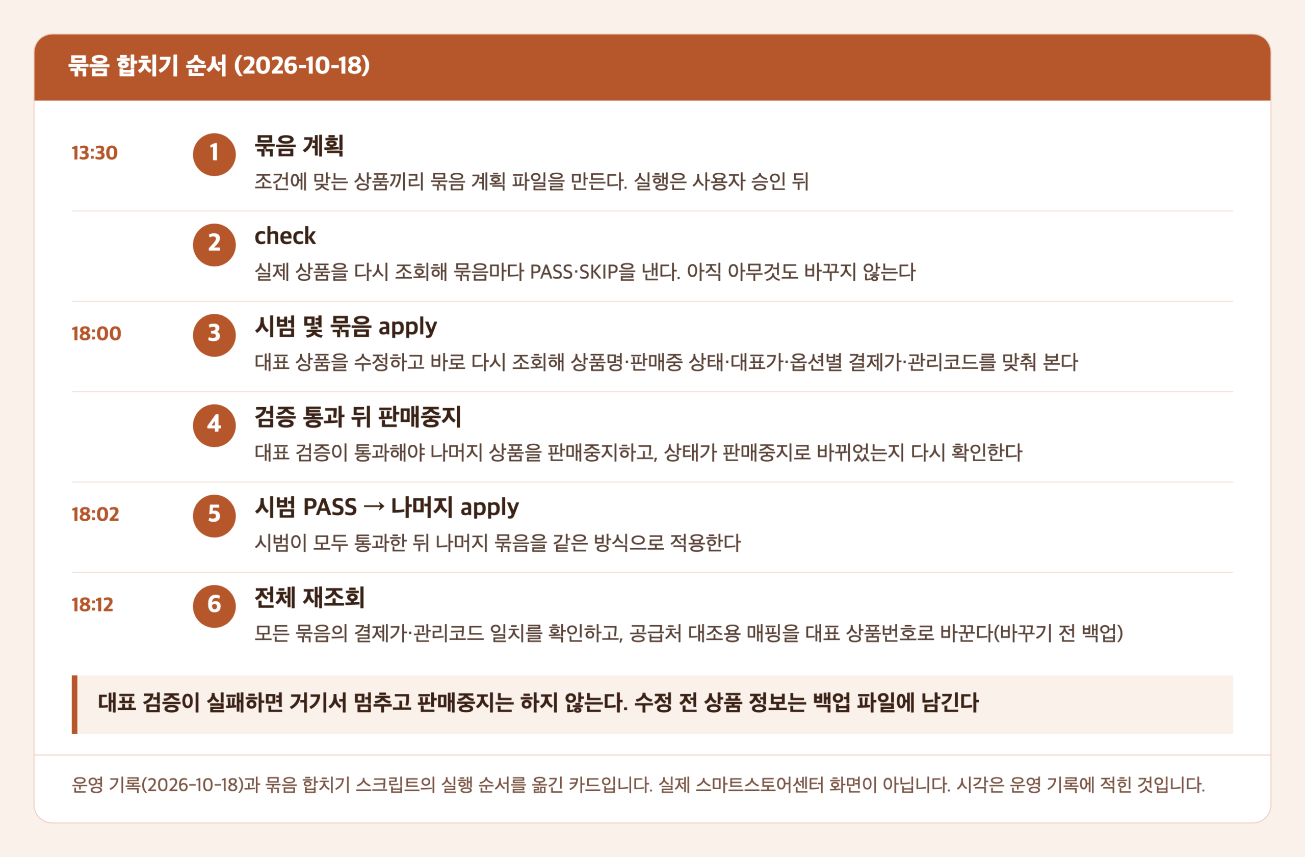 묶음 합치기 순서 카드. 13시 30분 묶음 계획, check로 PASS·SKIP 확인, 18시 시범 몇 묶음 apply, 검증 통과 뒤 판매중지, 18시 2분 시범 통과 뒤 나머지 적용, 18시 12분 전체 재조회와 매핑 갱신이 차례로 놓여 있다