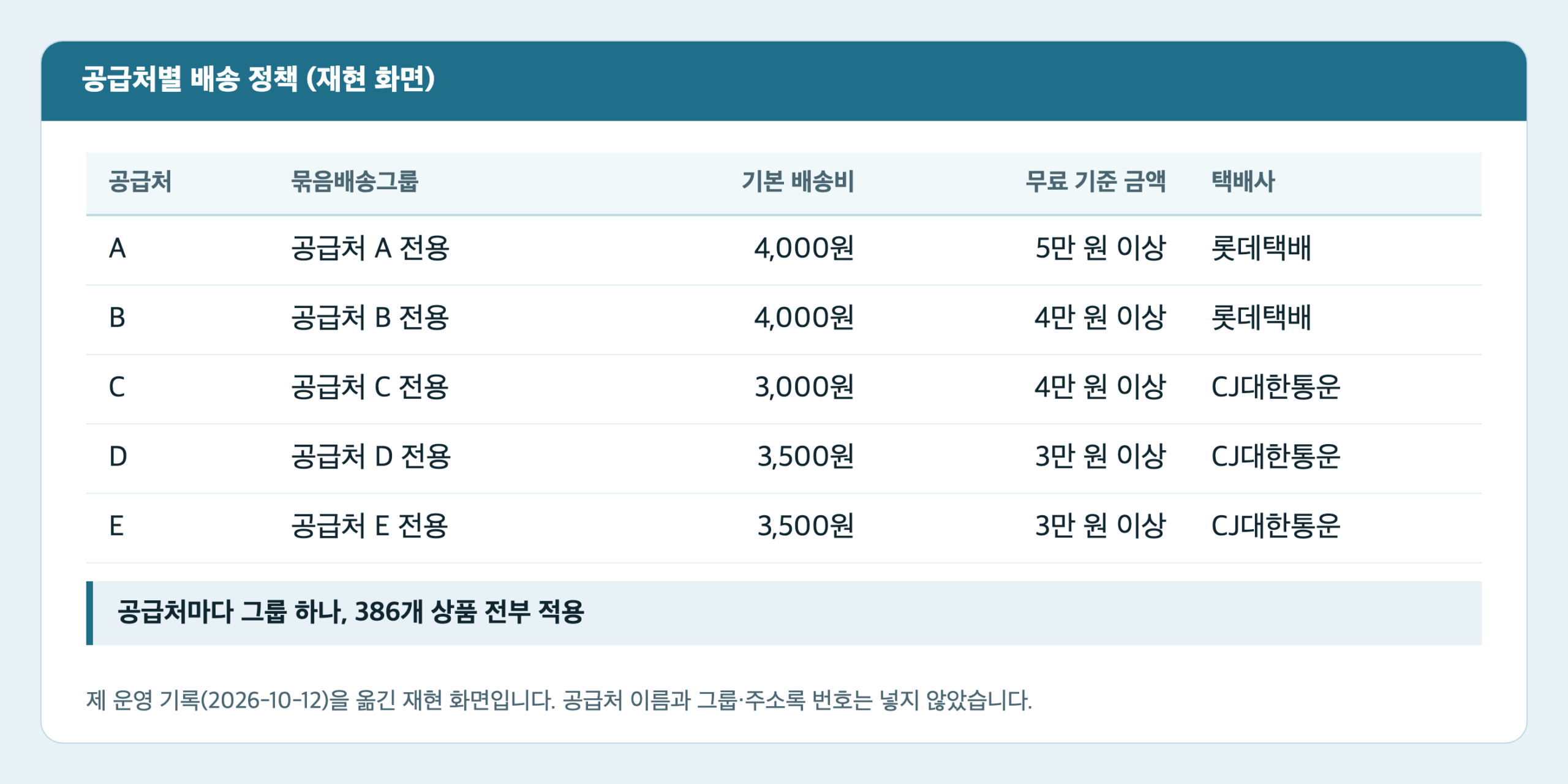 공급처 A부터 E까지 기본 배송비, 무료 기준 금액, 택배사를 정리한 재현 화면. A는 4,000원과 5만 원, B는 4,000원과 4만 원, C는 3,000원과 4만 원, D와 E는 3,500원과 3만 원이다