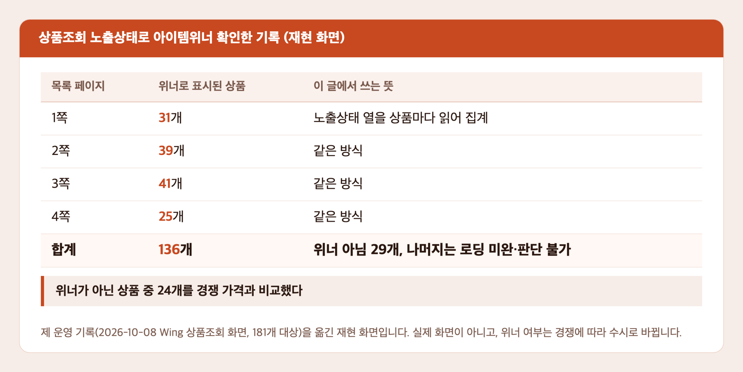 제 운영 기록을 옮긴 재현 화면. 상품조회 1쪽부터 4쪽까지 위너 표시 상품이 31, 39, 41, 25개이고 합계 136개, 위너 아님 29개