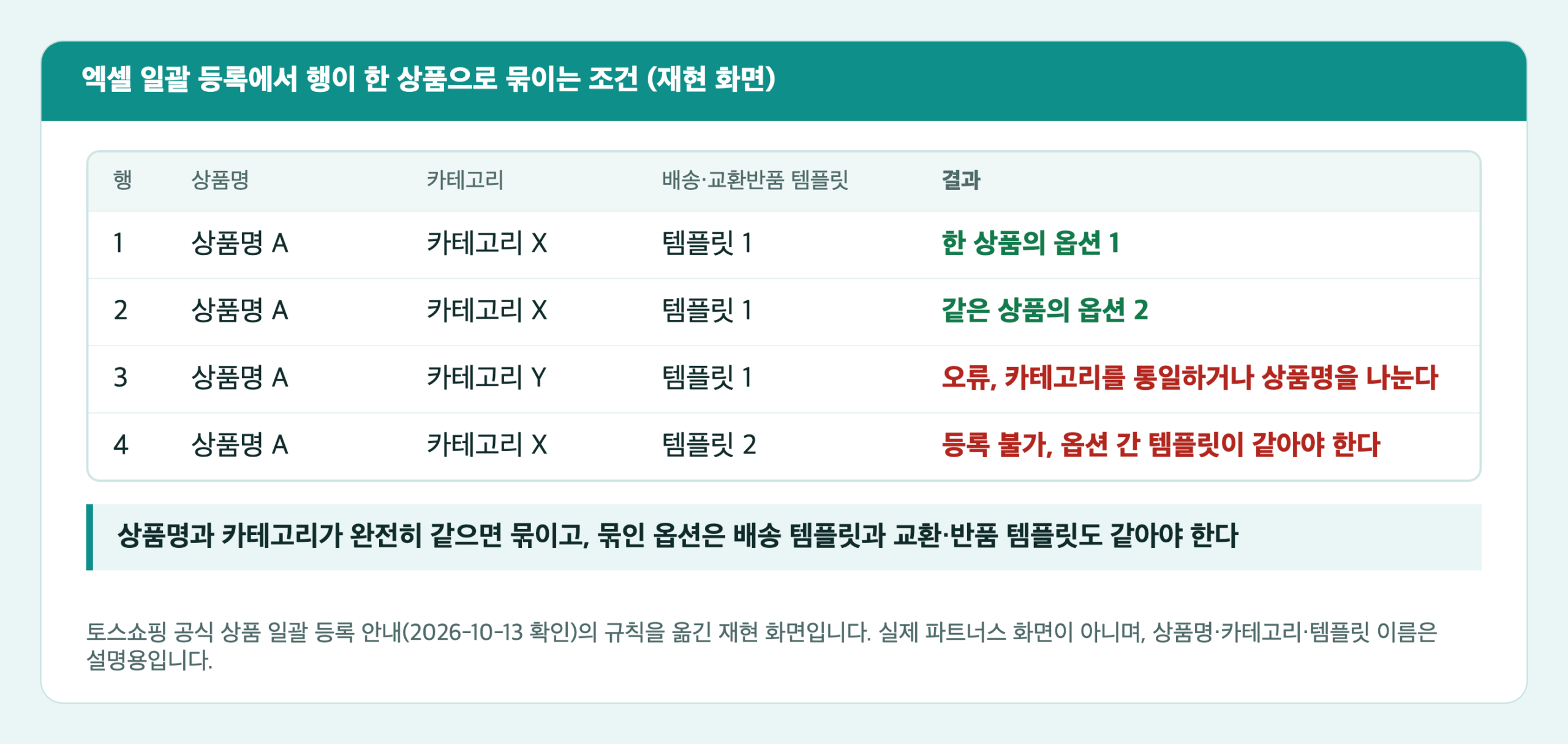 엑셀 일괄 등록의 옵션 묶임 규칙 재현 카드. 상품명과 카테고리가 같은 두 행은 한 상품의 옵션이 되고, 카테고리가 다르면 오류, 템플릿이 다르면 등록 불가로 표시된다