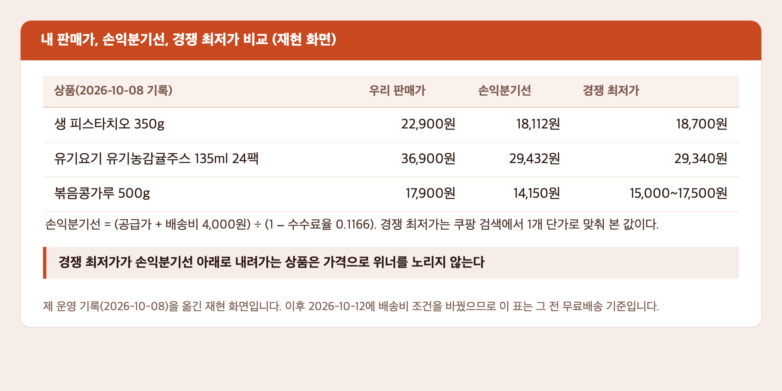 제 운영 기록을 옮긴 재현 화면. 피스타치오, 감귤주스, 볶음콩가루 세 상품의 우리 판매가, 손익분기선, 경쟁 최저가 비교표
