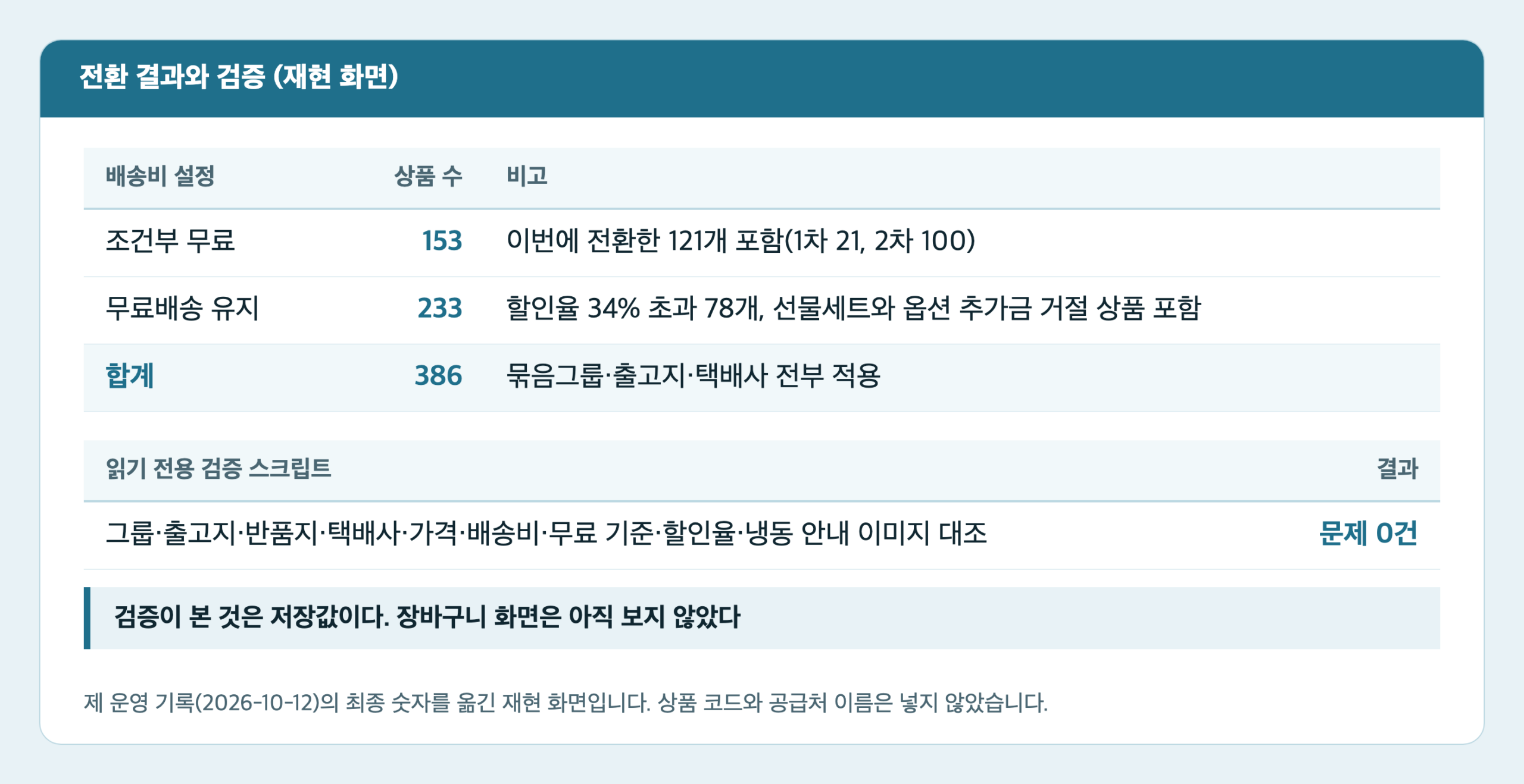 조건부 무료 153개와 무료배송 233개로 나뉜 386개 상품 결과 재현 카드. 전환 121개는 1차 21개와 2차 100개이고, 할인율 34% 초과 78개와 옵션 추가금 거절 등은 무료배송을 유지했다. 검증 문제 0건