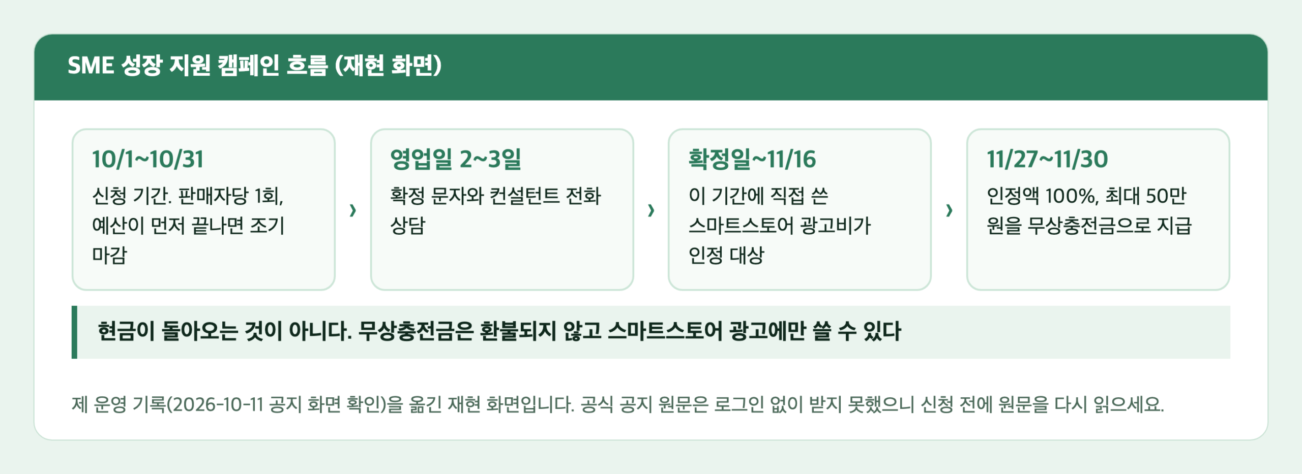 SME 성장 지원 캠페인 흐름 재현 카드. 10월 1일부터 31일 신청, 영업일 2~3일 뒤 확정, 확정일부터 11월 16일까지 광고비 인정, 11월 27일부터 30일 무상충전금 지급