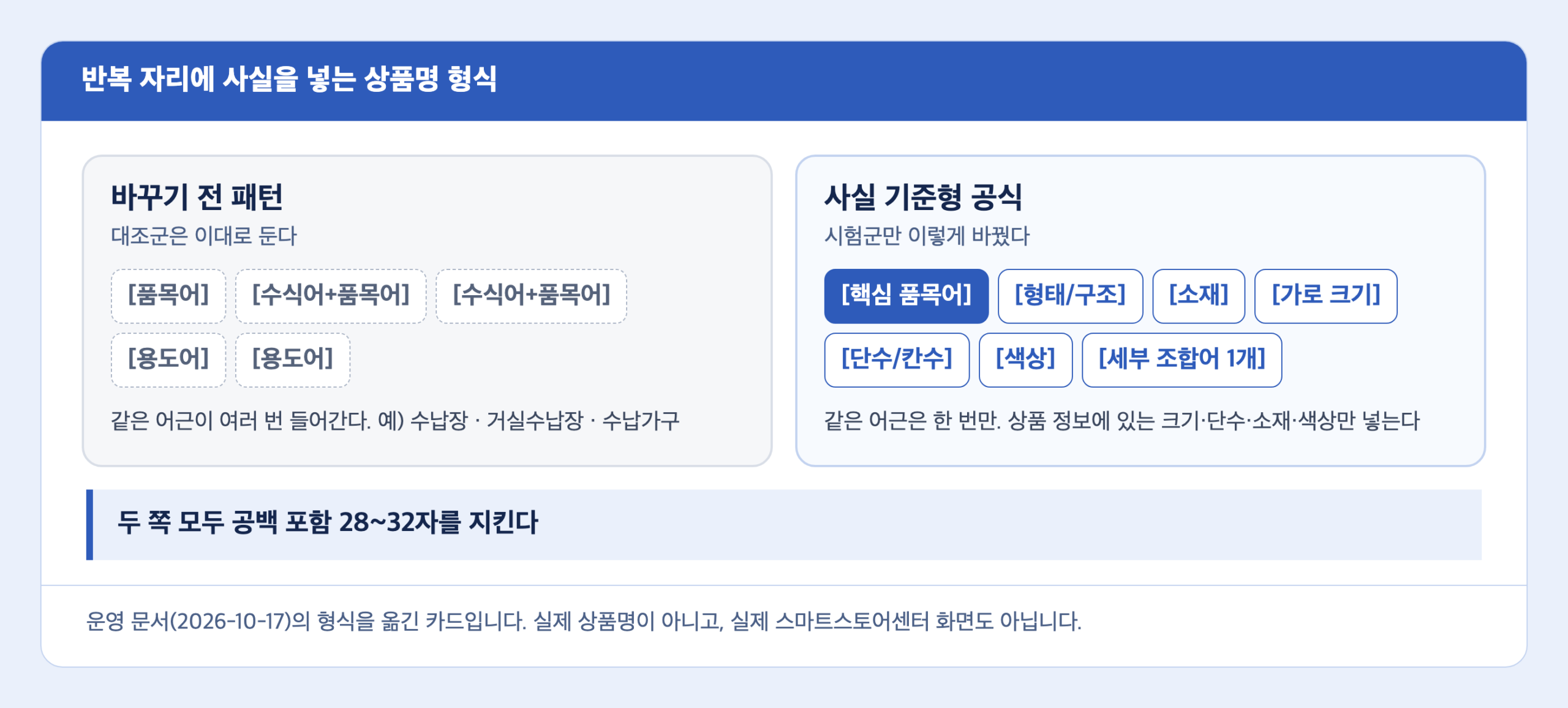 반복 자리에 사실을 넣는 상품명 형식 카드. 왼쪽 바꾸기 전 패턴은 품목어·수식어+품목어·용도어가 이어지고, 오른쪽 사실 기준형 공식은 핵심 품목어·형태/구조·소재·가로 크기·단수/칸수·색상·세부 조합어 1개 순서로 놓여 있다