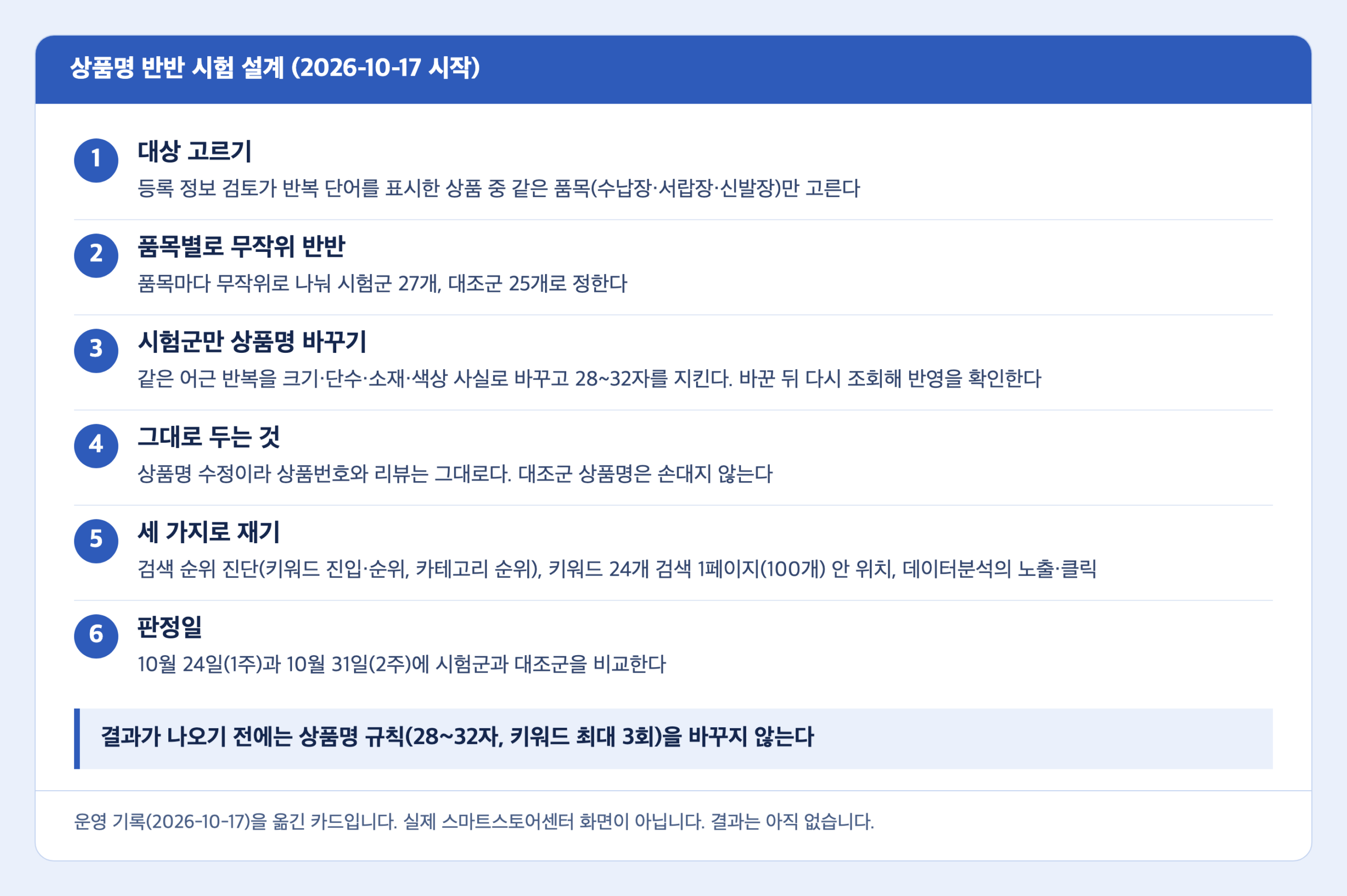 상품명 반반 시험 설계 카드. 대상 고르기, 품목별 무작위 반반으로 시험군 27개와 대조군 25개, 시험군만 상품명 바꾸기, 상품번호와 리뷰는 그대로, 세 가지 측정, 10월 24일과 31일 판정일이 순서대로 놓여 있다