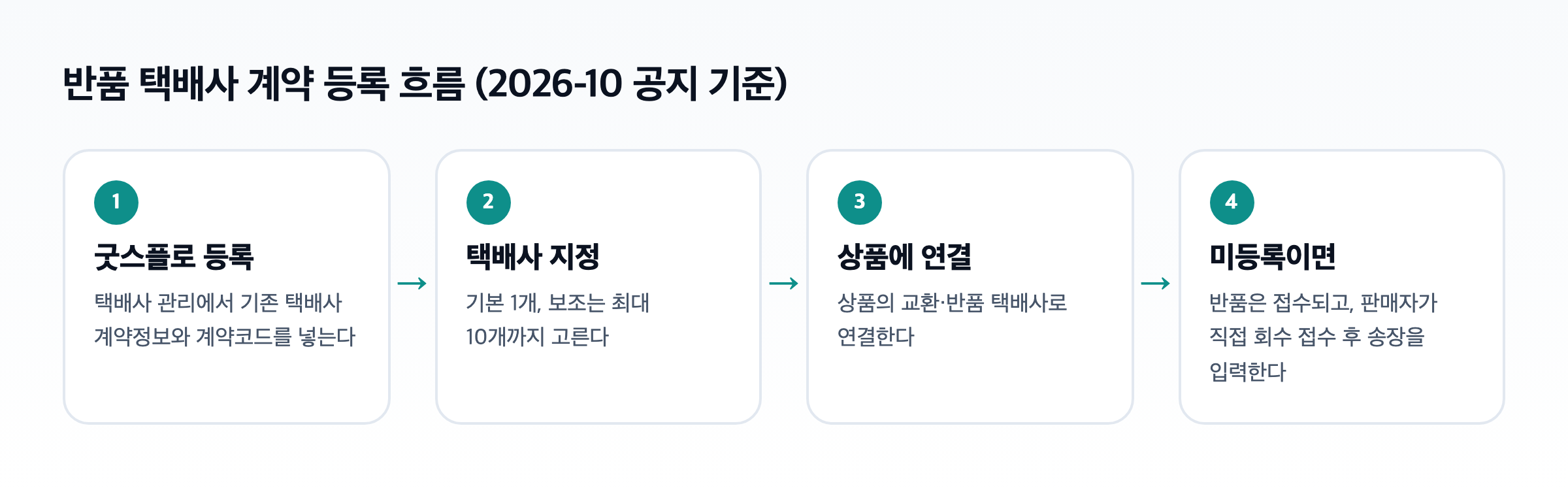 반품 택배사 계약 등록 흐름 도식. 굿스플로 등록, 택배사 지정, 상품에 연결, 미등록이면 직접 회수 접수 네 단계