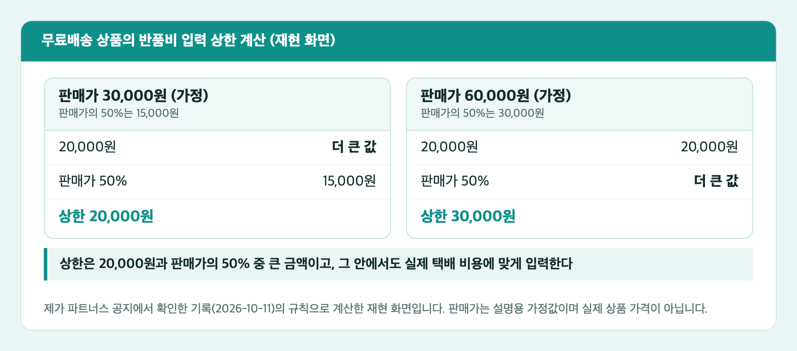 무료배송 상품의 반품비 입력 상한 계산 재현 카드. 판매가 30,000원 가정은 상한 20,000원, 판매가 60,000원 가정은 상한 30,000원