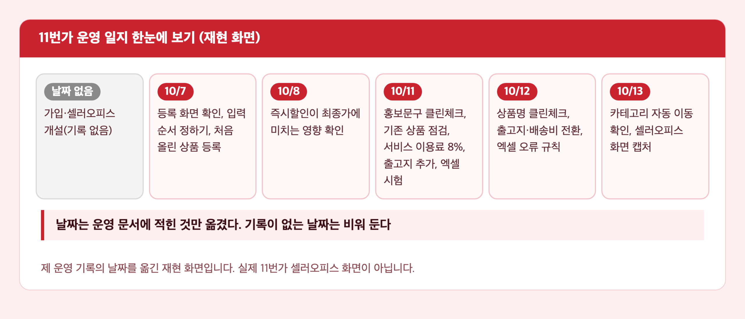 11번가 운영 일지 타임라인 카드. 10월 7일 등록 화면 확인부터 10월 13일 카테고리 자동 이동 확인까지 한 일이 순서대로 놓여 있다