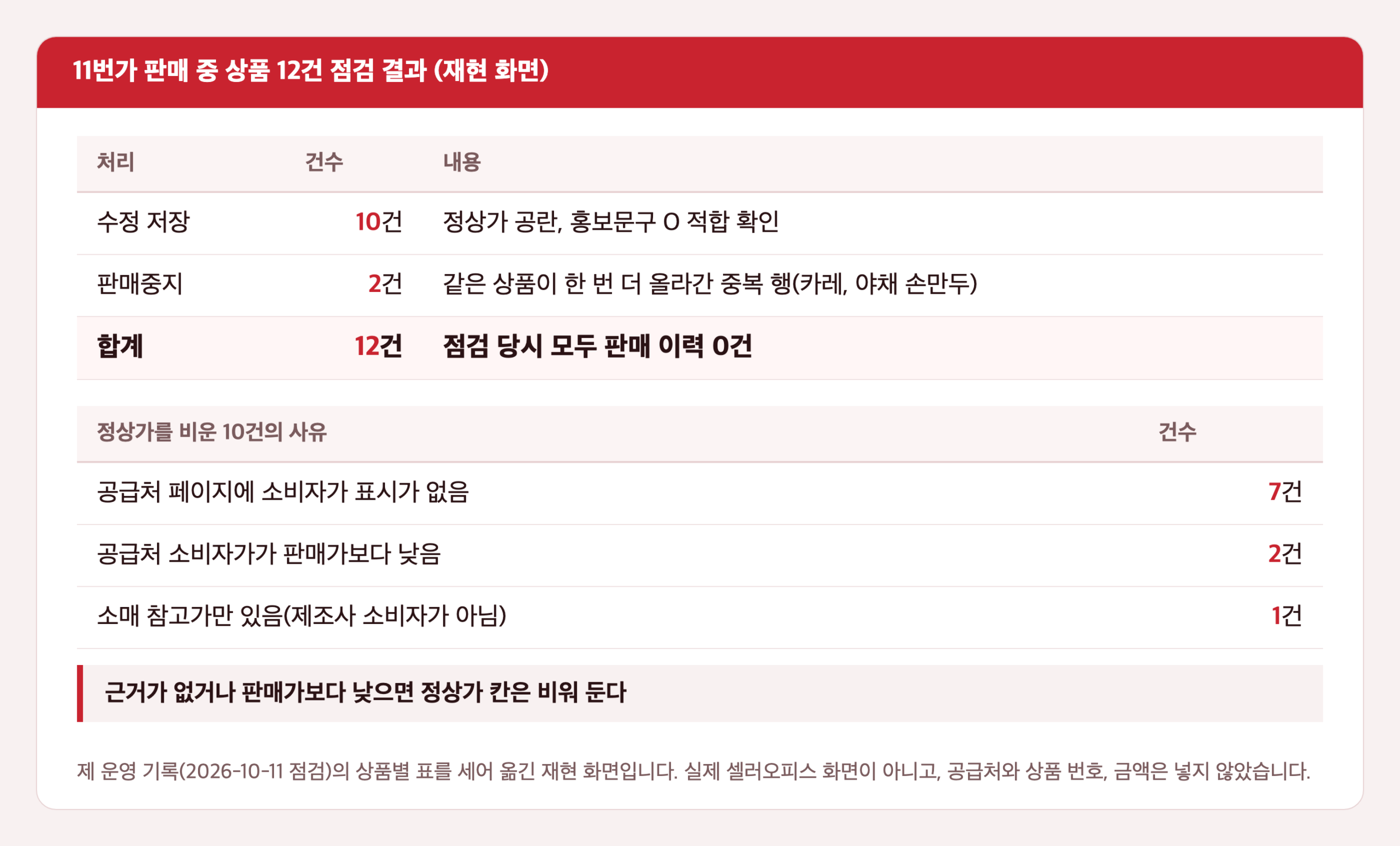 제 운영 기록을 옮긴 재현 화면. 11번가 정상가를 비운 사유까지 정리한 판매 중 상품 12건 점검 결과. 수정 10건, 판매중지 2건이고 정상가 공란 사유는 공식 소비자가 표시 없음 7건, 소비자가가 판매가보다 낮음 2건, 소매 참고가라 제외 1건