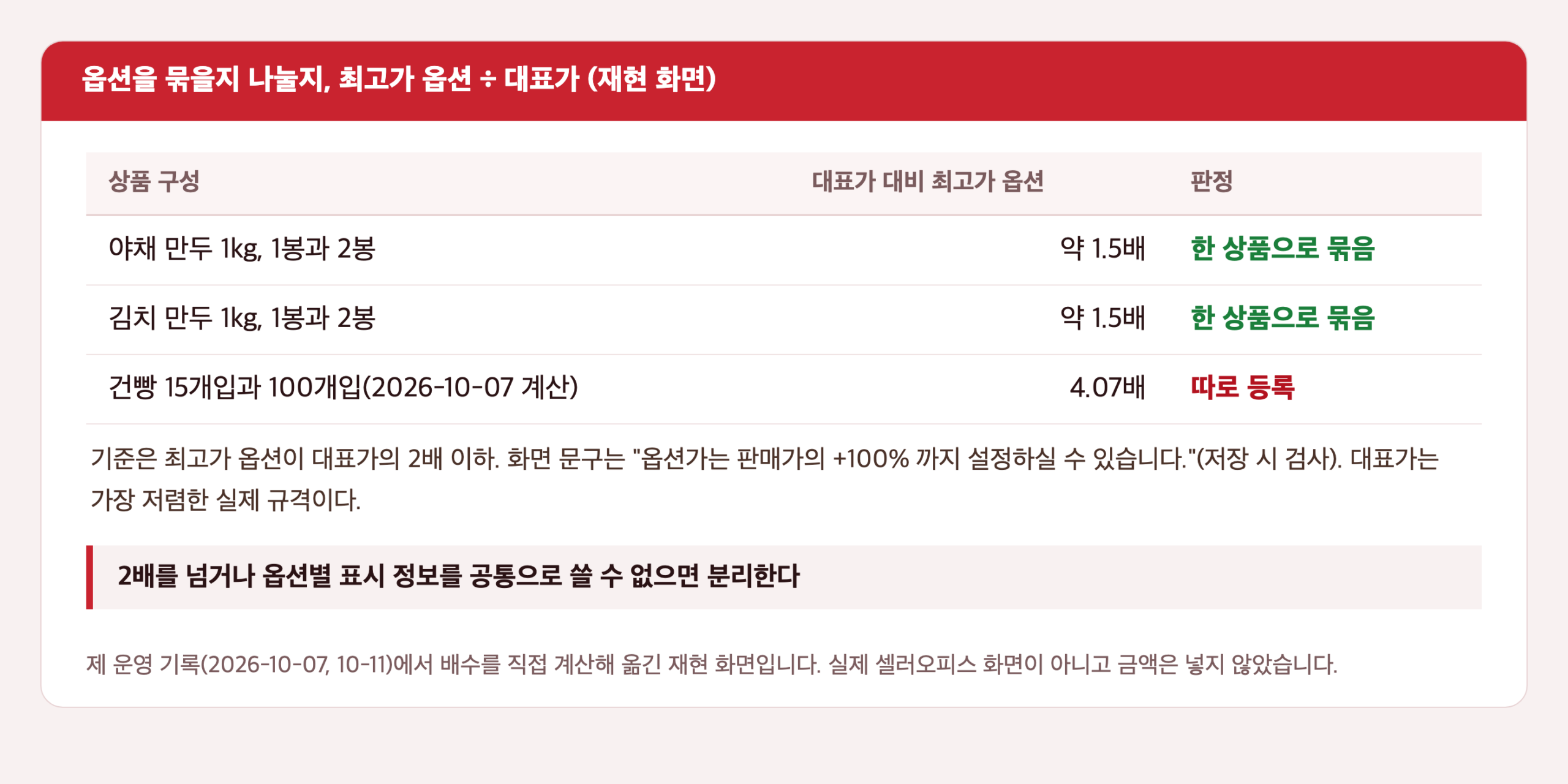 제 운영 기록을 옮긴 재현 화면. 11번가 옵션 묶음 기준. 최저 규격이 대표가이고 최고가 옵션이 대표가의 2배 이하면 묶고, 건빵 15개입과 100개입은 4.07배라 분리하며, 손만두 1봉과 2봉은 약 1.5배라 묶는다
