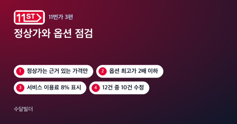 11번가 기존 상품 점검 글의 대표 이미지. 11번가 로고와 정상가는 근거 있는 가격만, 옵션은 최저 규격이 대표가, 서비스 이용료 8%, 12건 중 10건 수정 칩이 놓여 있다
