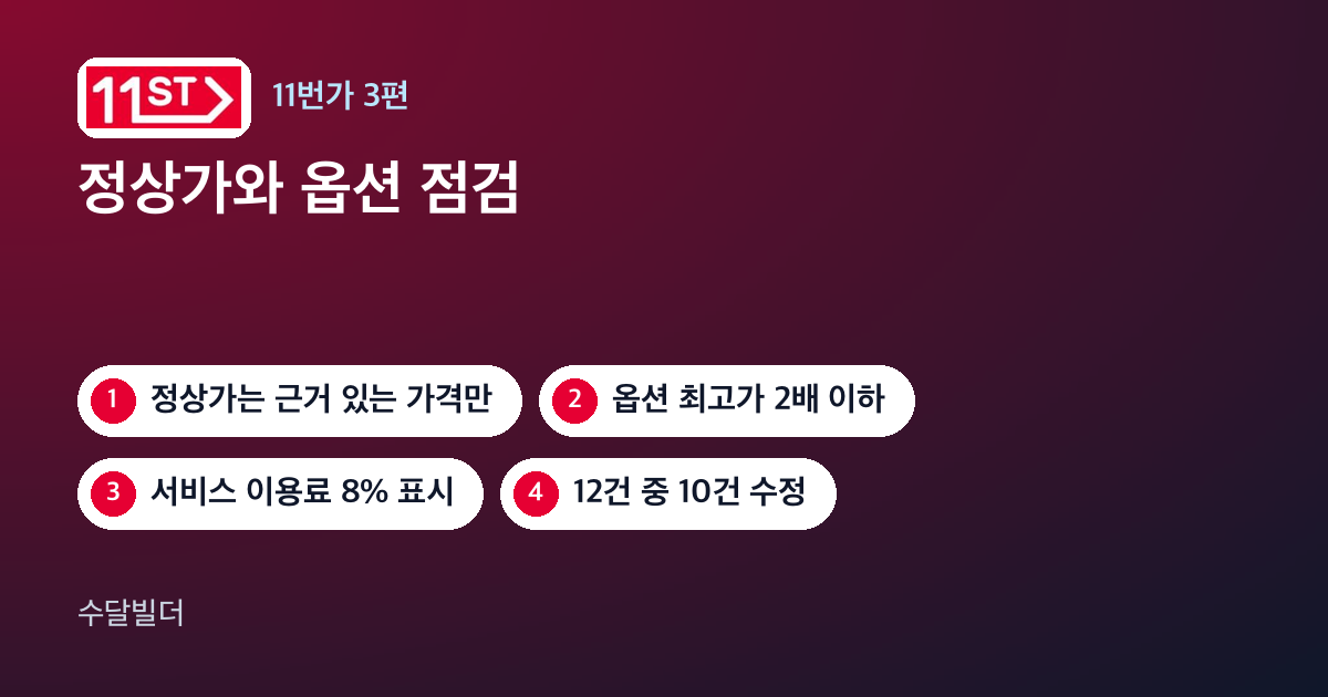 11번가 기존 상품 점검 글의 대표 이미지. 11번가 로고와 정상가는 근거 있는 가격만, 옵션은 최저 규격이 대표가, 서비스 이용료 8%, 12건 중 10건 수정 칩이 놓여 있다