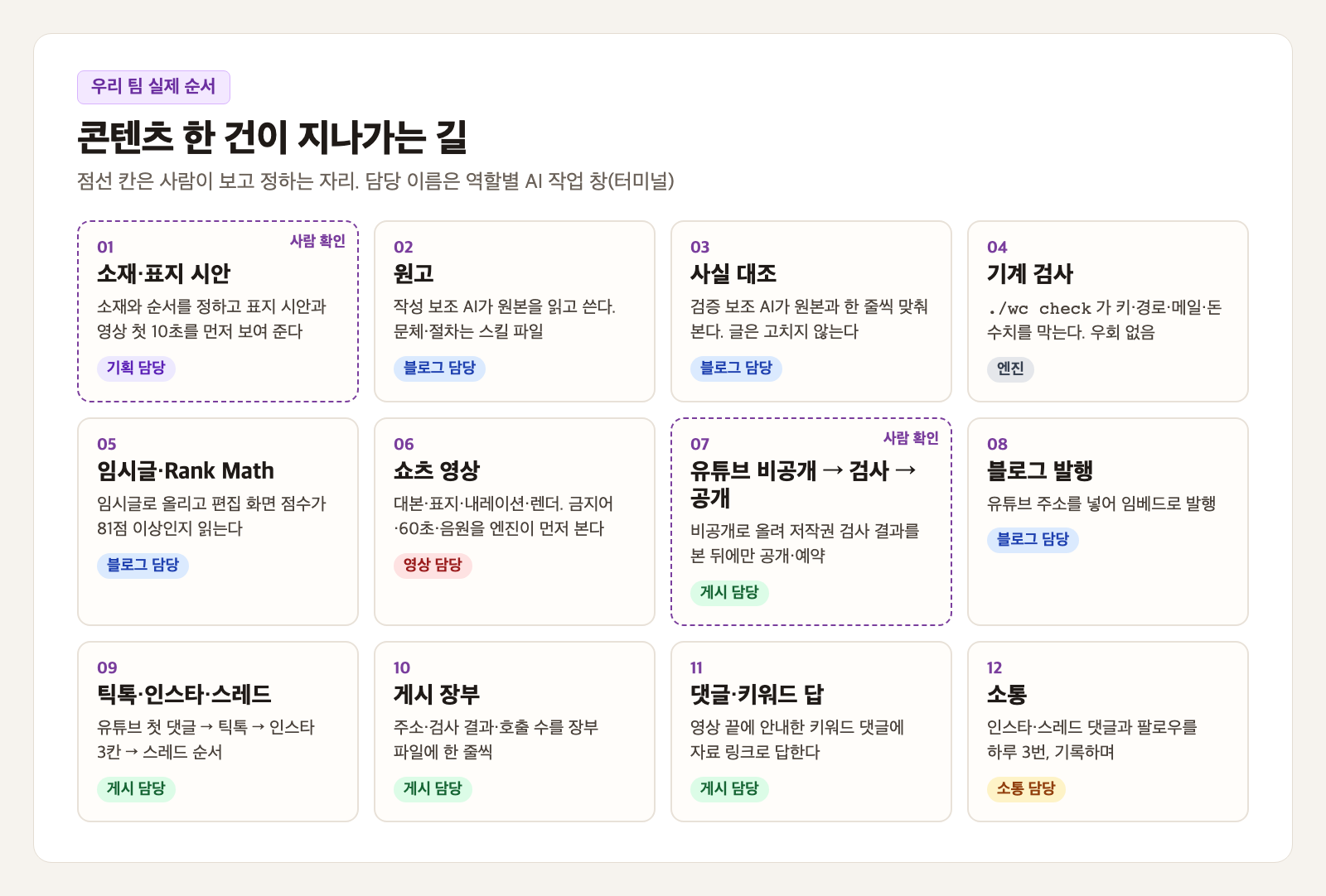 콘텐츠 제작 자동화 흐름 카드. 콘텐츠 한 건이 지나가는 길이라는 제목 아래 01 소재·표지 시안부터 12 소통까지 열두 칸이 있고, 칸마다 기획·블로그·영상·게시·소통 담당 또는 엔진이 표시돼 있다. 01과 07 칸은 점선으로 사람 확인 표시가 붙어 있다
