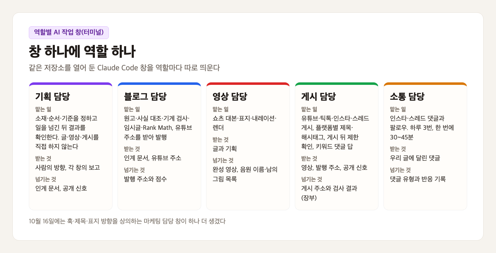 창 하나에 역할 하나 카드. 기획·블로그·영상·게시·소통 담당 다섯 칸에 맡는 일, 받는 것, 넘기는 것이 적혀 있고, 아래에 10월 16일 마케팅 담당 창이 더 생겼다는 설명이 있다