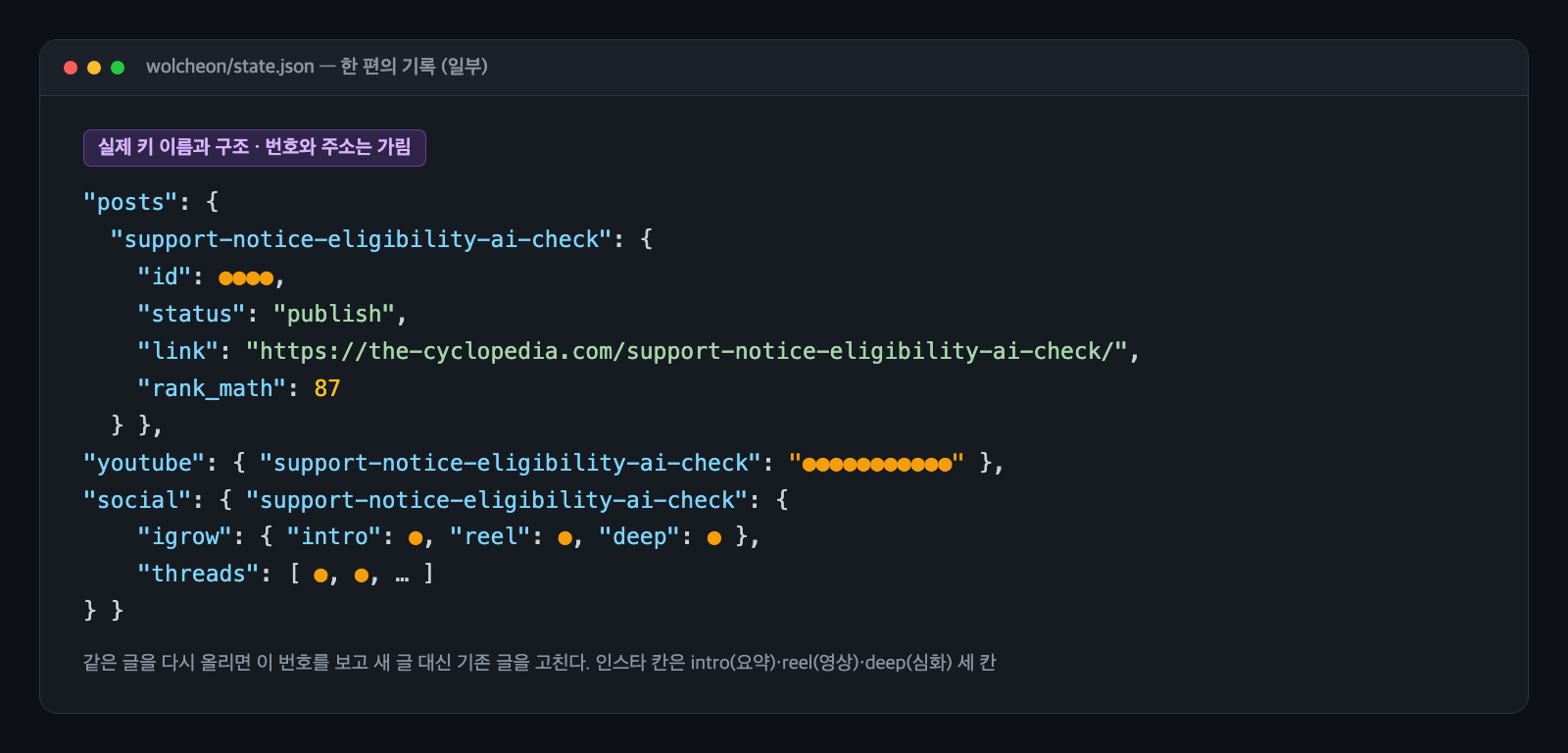 state.json의 한 편 기록 일부. posts 아래 support-notice-eligibility-ai-check 항목에 id, status publish, link, rank_math 87이 있고, youtube와 social 항목에 igrow의 intro·reel·deep, threads 목록이 있다. 번호들은 주황색 점으로 가려져 있다