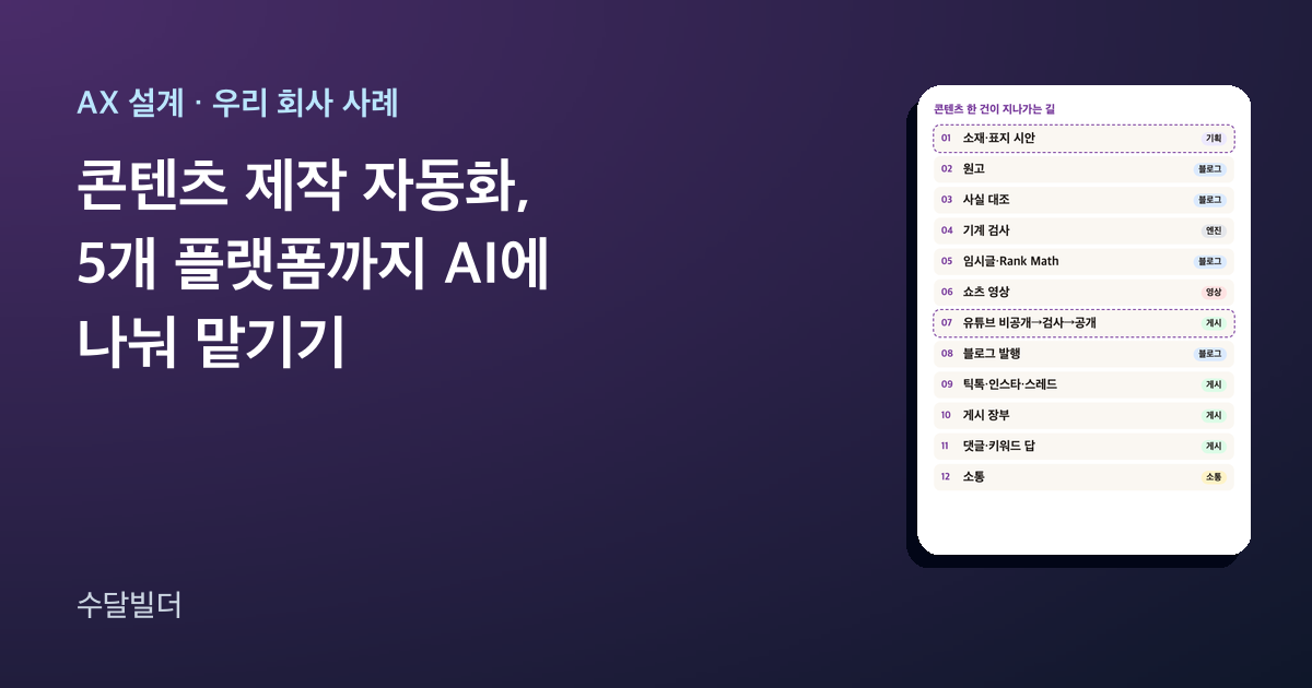 콘텐츠 제작 자동화 글의 대표 이미지. 왼쪽에 제목이 있고, 오른쪽에 소재·표지 시안부터 소통까지 열두 단계와 단계마다 맡는 담당이 적힌 흐름 카드가 놓여 있다