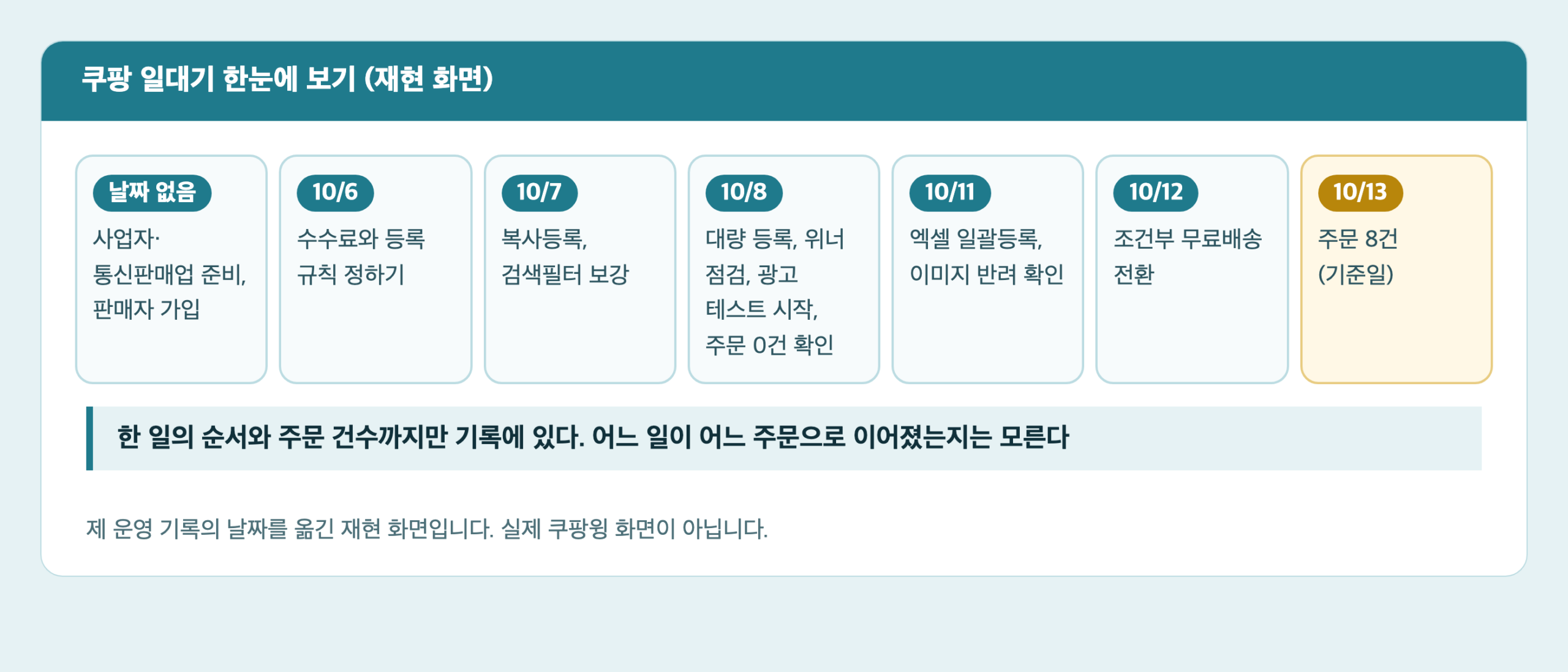 쿠팡 일대기 타임라인 카드. 10월 6일 규칙 정하기부터 10월 12일 배송비 전환까지 한 일과 주문 0건에서 8건으로 가는 순서가 보인다