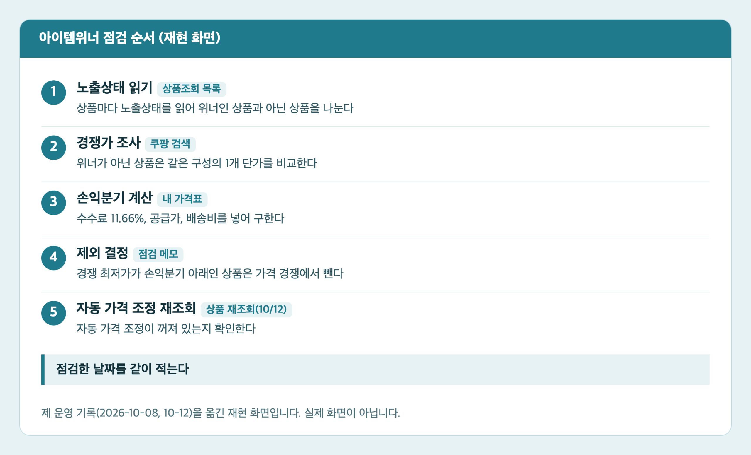 쿠팡 일대기의 아이템위너 점검 순서 카드. 노출상태 읽기, 경쟁가 조사, 손익분기 계산, 제외 결정, 자동 가격 조정 재조회 5단계