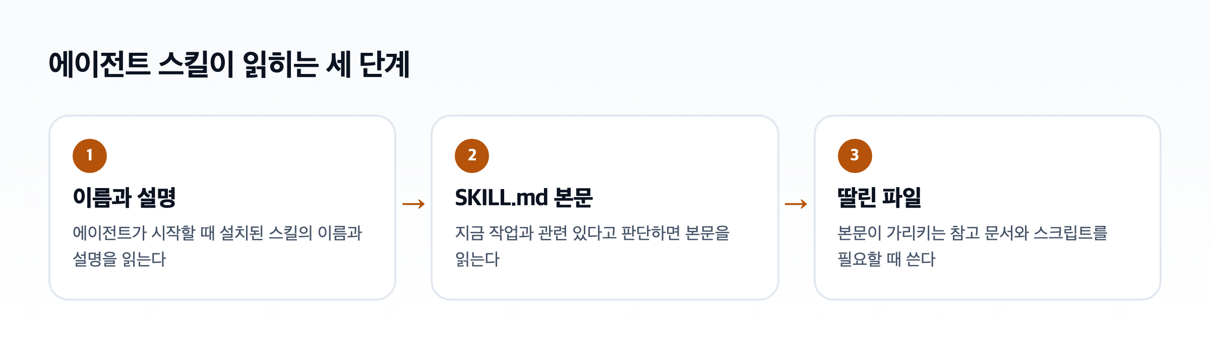 에이전트 스킬이 불려 오는 3단계. 이름과 설명을 먼저 읽고, 관련 있는 작업일 때 SKILL.md 본문을 읽고, 본문이 가리키는 딸린 파일은 필요할 때 읽는다