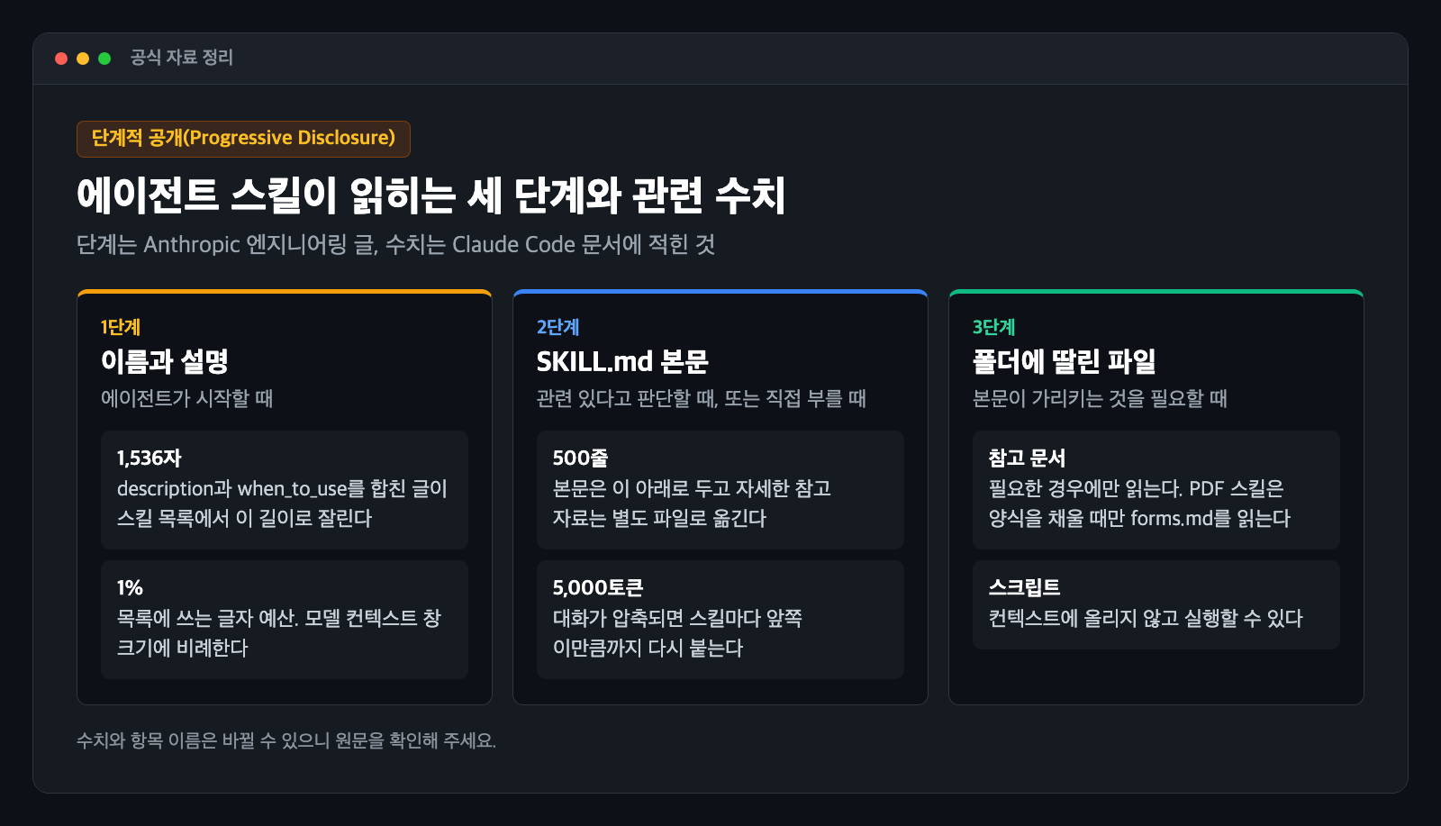 에이전트 스킬이 읽히는 세 단계와 Claude Code 문서의 수치를 정리한 카드. 1단계 이름과 설명에 1,536자와 1%, 2단계 본문에 500줄과 5,000토큰, 3단계 딸린 파일에 참고 문서와 스크립트가 적혀 있다
