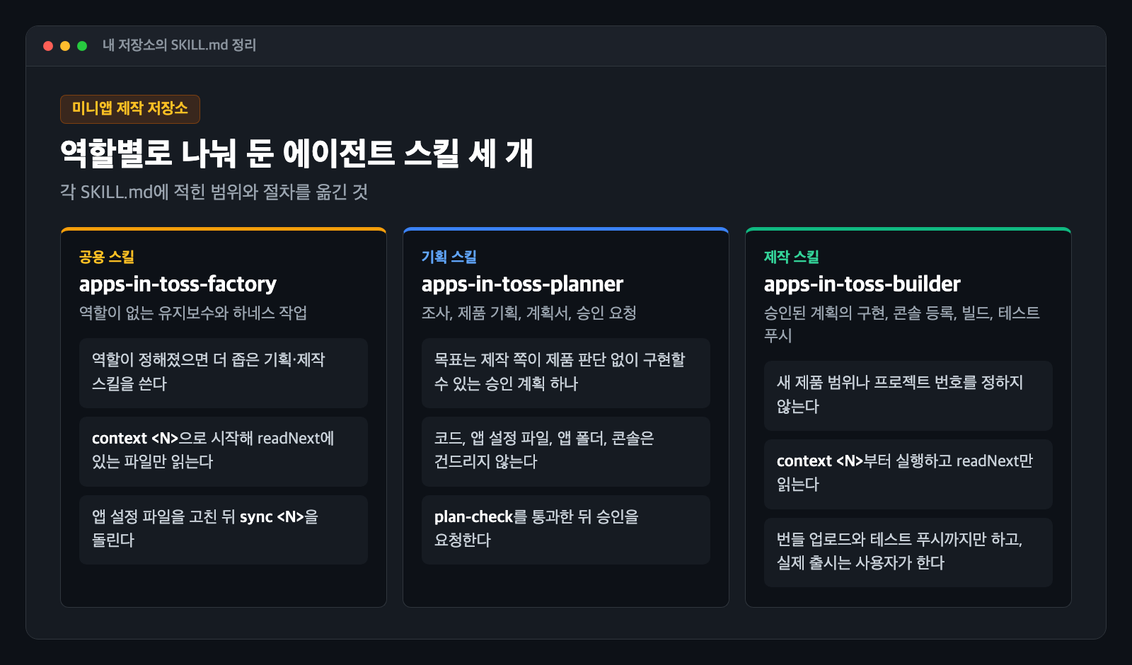 미니앱 제작 저장소의 스킬 세 개를 정리한 카드. 공용 스킬 apps-in-toss-factory, 기획 스킬 apps-in-toss-planner, 제작 스킬 apps-in-toss-builder의 범위와 절차가 세 칸에 적혀 있다
