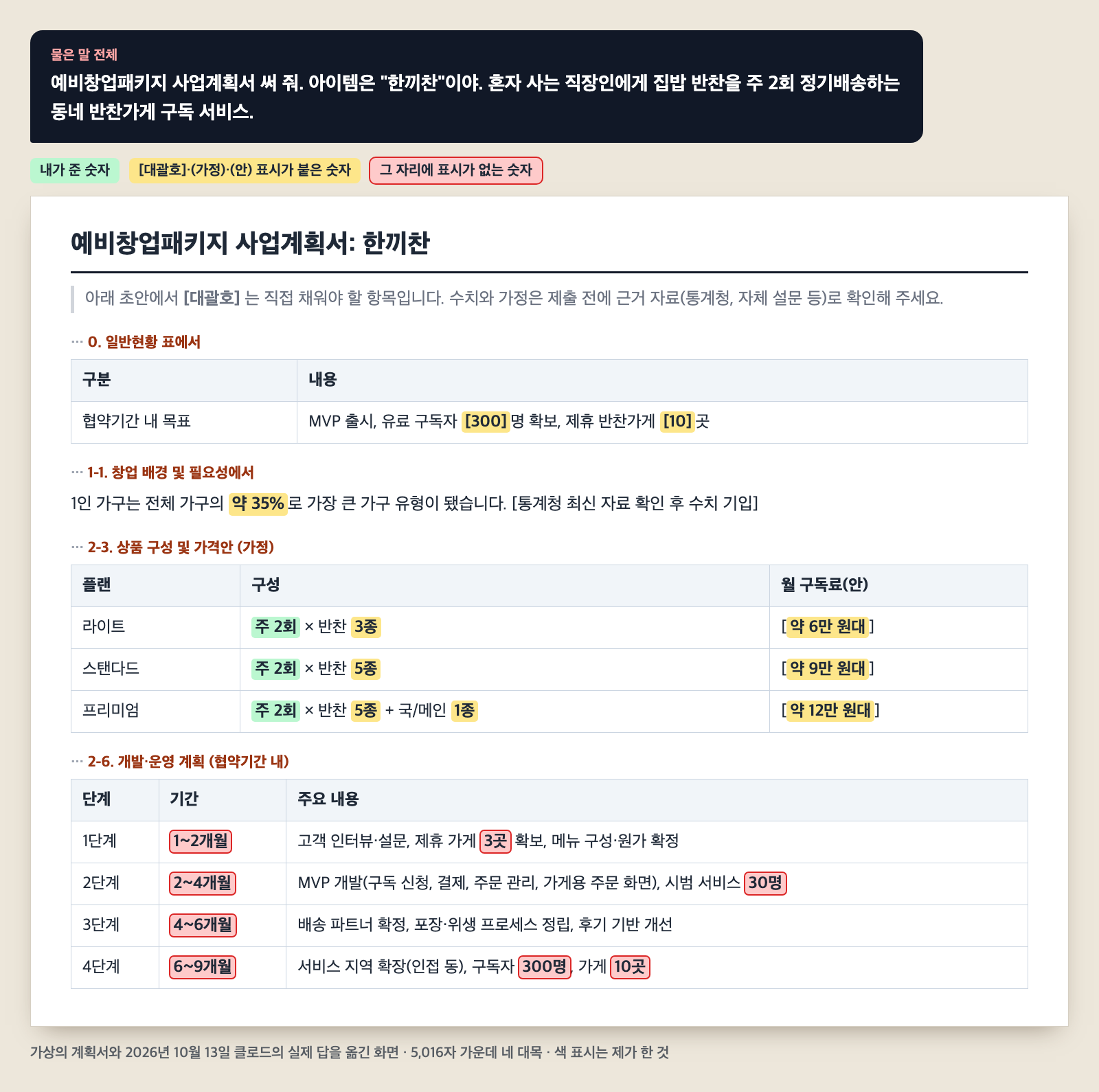 사업계획서 AI 초안에서 숫자에 색을 입힌 화면. 맨 위에 한 줄 물음이 있고, 아래 초안의 일반현황, 가격안, 개발·운영 계획 표에서 내가 준 숫자는 초록, 가정 표시가 붙은 숫자는 노랑, 표시가 없는 숫자는 분홍으로 칠해져 있다