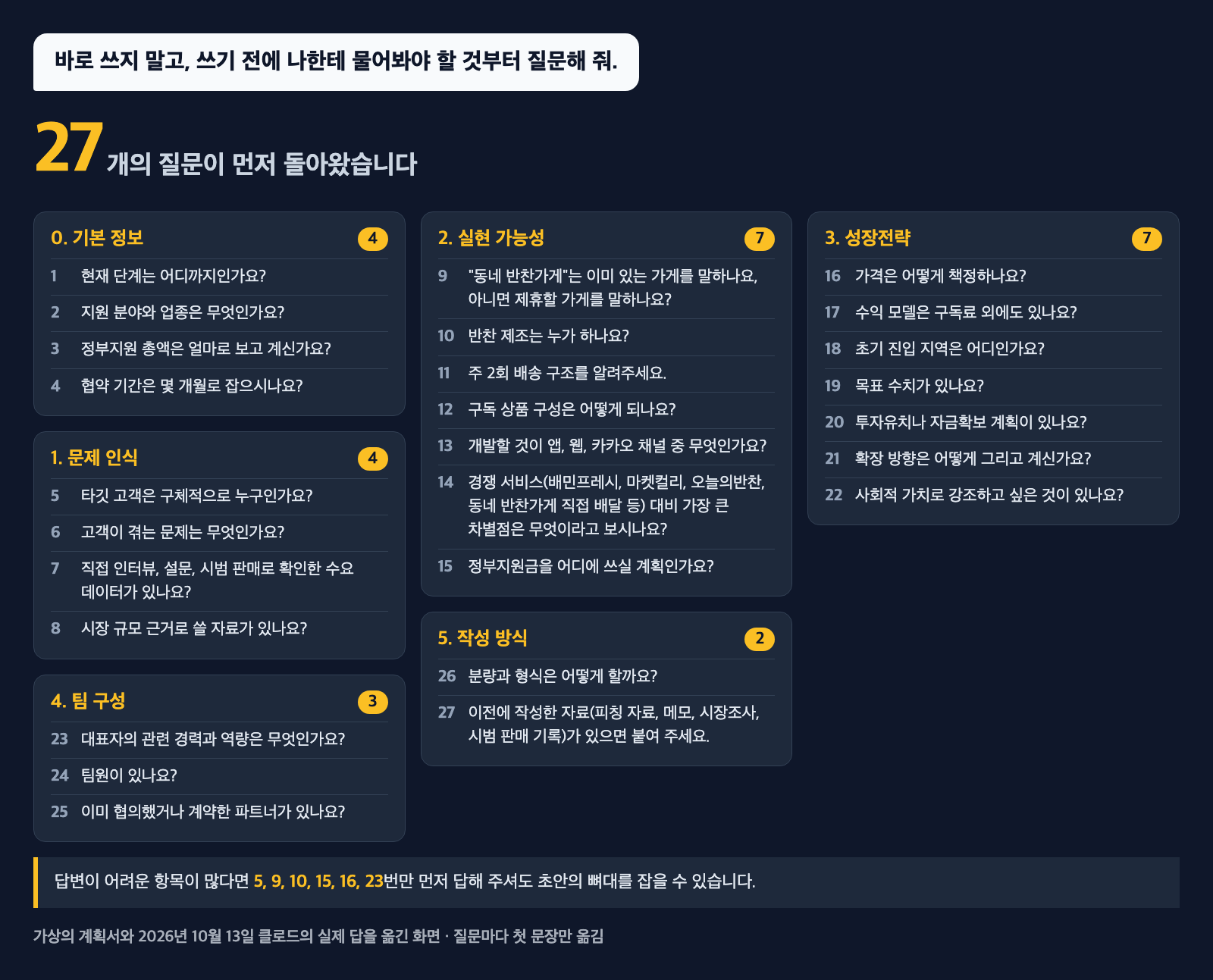 쓰기 전에 질문부터 해 달라고 시켰을 때 받은 질문 27개. 기본 정보, 문제 인식, 실현 가능성, 성장전략, 팀 구성, 작성 방식 여섯 묶음으로 나뉘어 있고 묶음마다 질문 개수가 적혀 있다