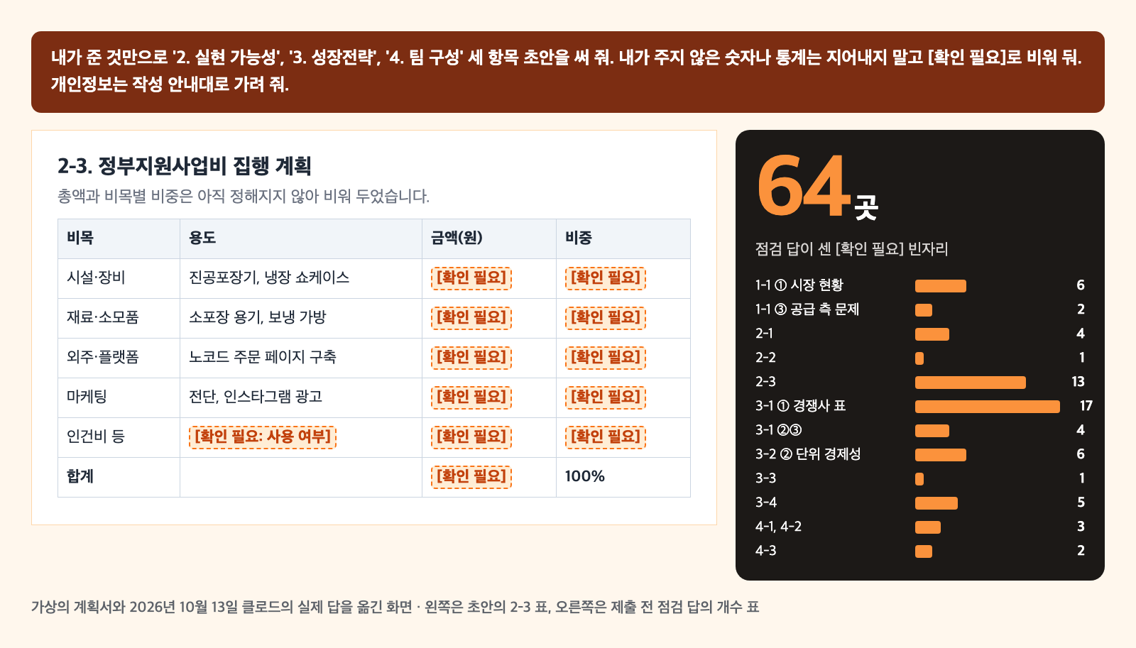 사업계획서 AI 초안에 확인 필요 빈칸이 남은 화면. 왼쪽 정부지원사업비 집행 계획 표가 합계의 100%만 빼고 금액과 비중 칸이 확인 필요로 비어 있고, 오른쪽에 구간별 빈자리 개수가 막대로 그려져 합계 64곳이라고 적혀 있다