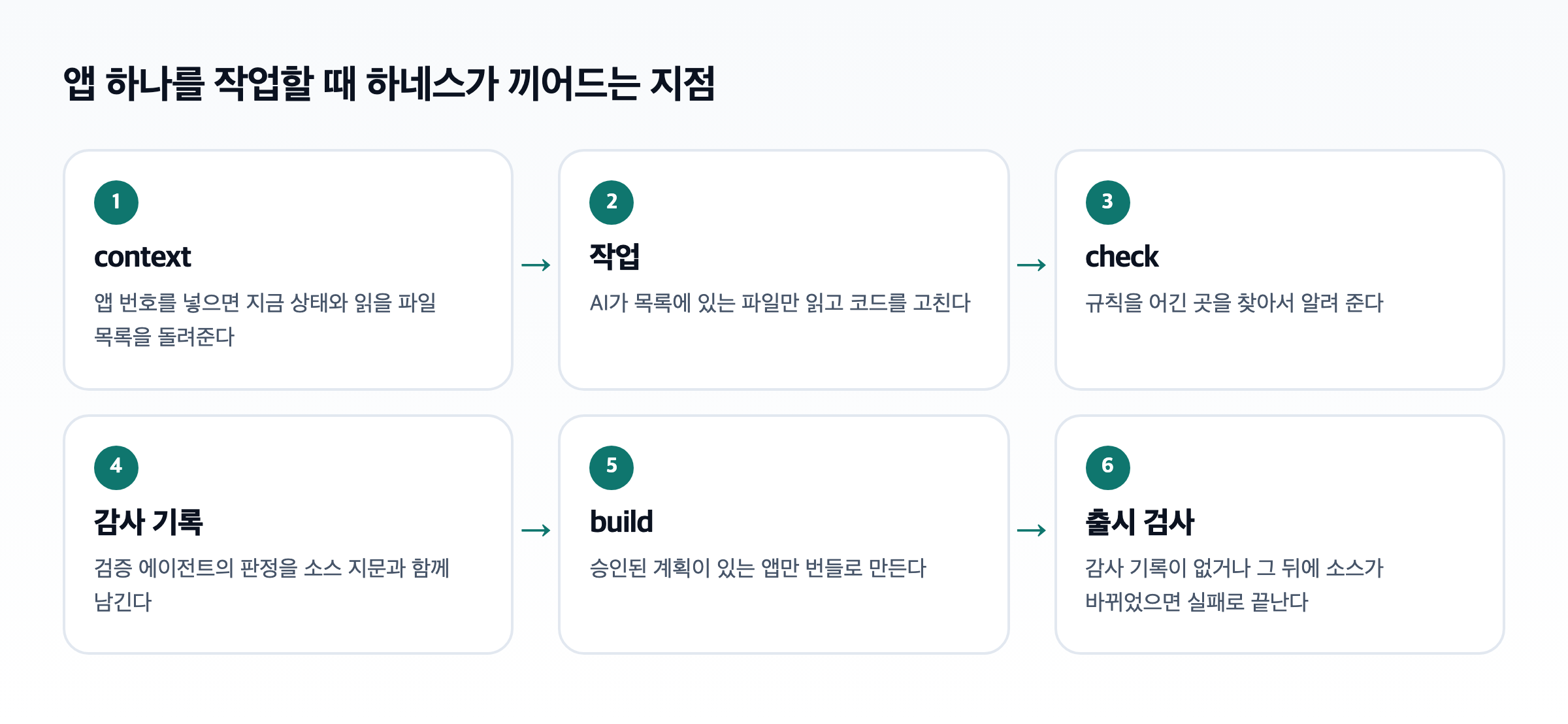 AI 하네스 흐름도. context로 읽을 파일을 받고, 작업한 뒤 check로 검사하고, 감사 기록을 남기고, build가 번들을 만든 뒤 마지막에 출시 검사를 돌린다