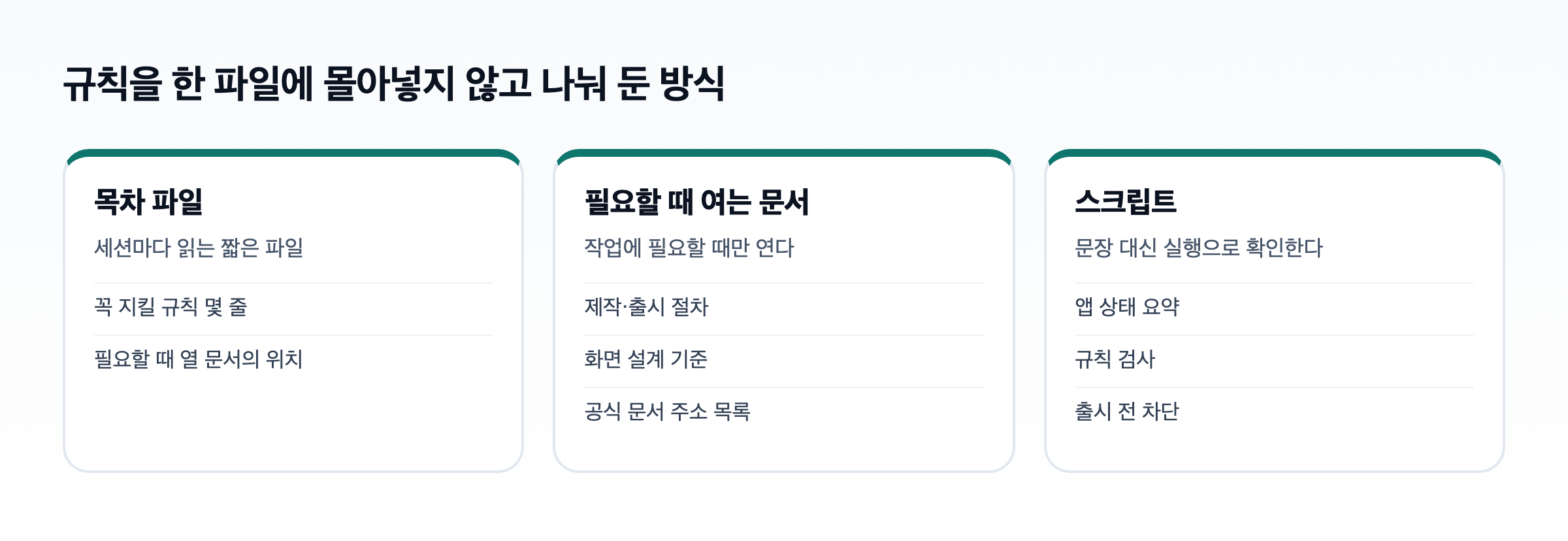 AI 하네스의 문서 구조. 세션마다 읽는 목차 파일, 필요할 때 여는 문서, 실행으로 확인하는 스크립트 세 묶음으로 나뉜다