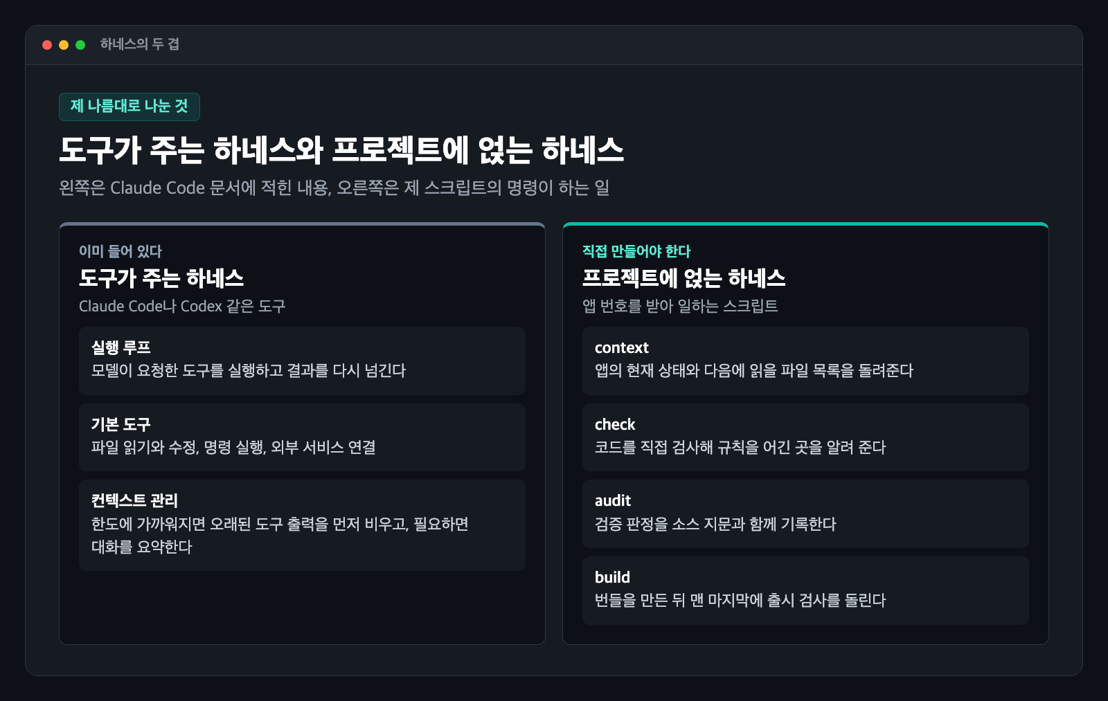 AI 하네스의 두 겹을 정리한 카드. 왼쪽은 도구가 주는 하네스의 실행 루프, 기본 도구, 컨텍스트 관리, 오른쪽은 프로젝트에 얹는 하네스의 context, check, audit, build 명령
