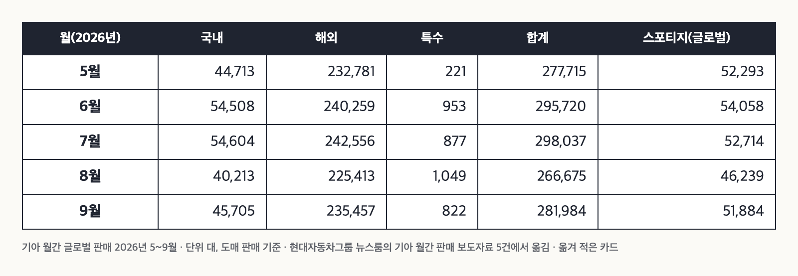 기아 월간 글로벌 판매 2026년 5월부터 9월까지의 국내, 해외, 특수, 합계, 스포티지 판매량을 정리한 표