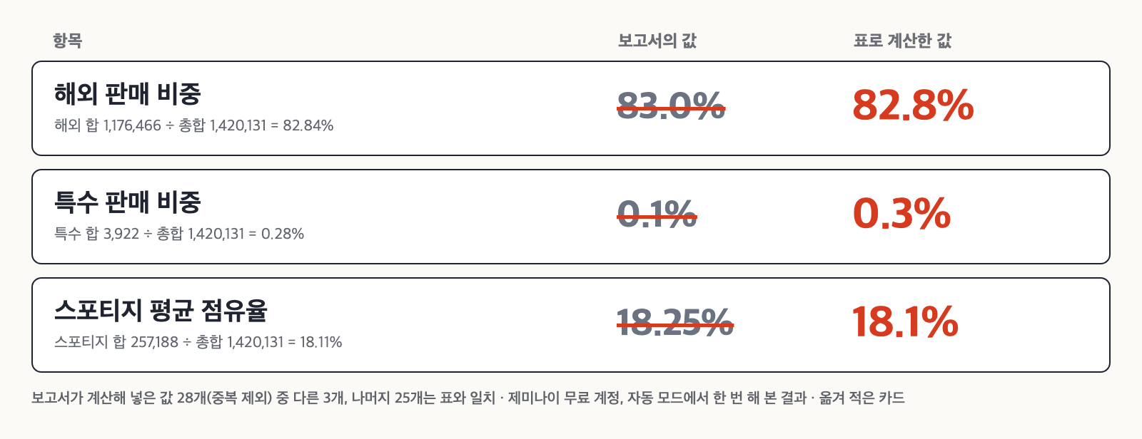 보고서의 값과 표로 계산한 값을 비교한 카드. 해외 판매 비중 83.0%는 82.8%, 특수 판매 비중 0.1%는 0.3%, 스포티지 평균 점유율 18.25%는 18.1%이며 계산식이 함께 적혀 있다
