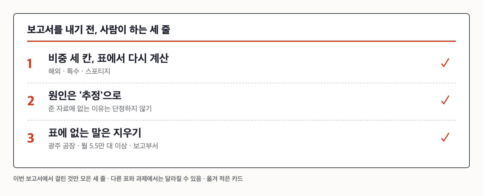 사람이 마지막에 쓰는 세 줄을 시험지 모양으로 정리한 카드. 비중 세 칸 다시 계산, 원인은 추정으로, 표에 없는 말 삭제가 적혀 있다