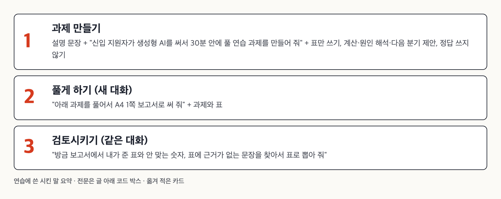 시킨 말 세 줄을 순서대로 보여 주는 카드. 과제 만들기, 풀게 하기, 검토시키기 세 단계가 적혀 있다