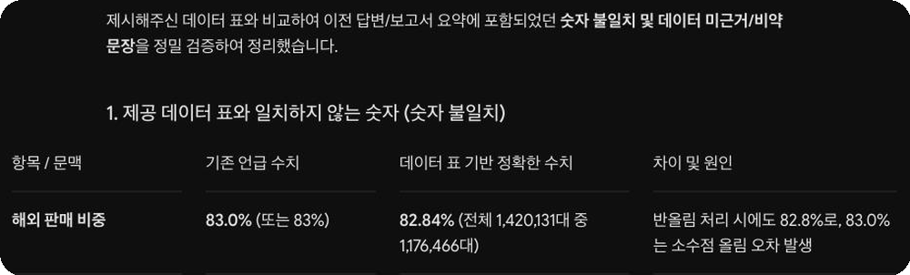 제미나이가 만든 검토표의 윗부분. 해외 판매 비중 83.0%가 표 기준으로 82.84%라는 줄과, 반올림해도 82.8%라는 설명이 보인다