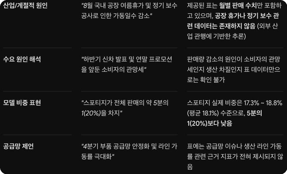 검토표의 원인 해석 줄들. 하반기 신차 발표 및 연말 프로모션을 앞둔 소비자의 관망세와 4분기 부품 공급망 안정화 및 라인 가동률 극대화가 인용돼 있고, 표에는 그런 근거가 없다는 설명이 붙어 있다