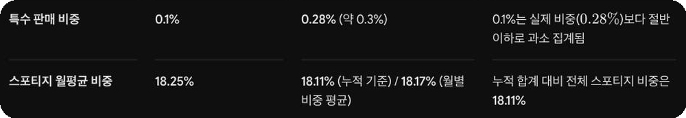 검토표의 스포티지 월평균 비중 줄. 보고서의 18.25%에 대해 누적 기준 18.11%와 월별 비중 평균 18.17%가 적혀 있다