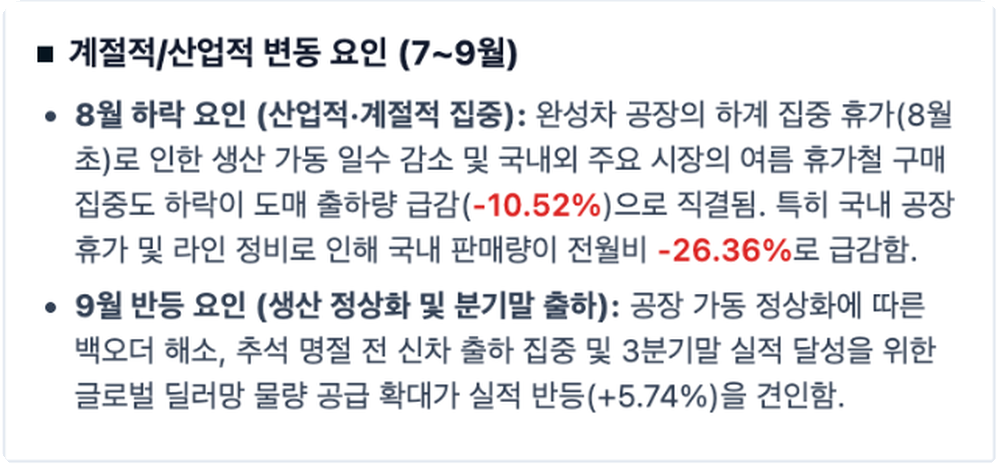 제미나이 보고서의 변동 요인 칸. 8월 하락 요인으로 완성차 공장의 하계 집중 휴가가 도매 출하량 급감으로 직결됐다는 문장과, 9월 반등 요인으로 추석 명절 전 신차 출하 집중이 실적 반등을 견인했다는 문장이 보인다
